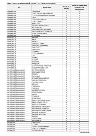 Página 50 de 154 
CARGO: PROFESSOR DE EDUCAÇÃO BÁSICA – PEB – BIOLOGIA/CIÊNCIAS 
SRE MUNICÍPIO 
TOTAL DE 
VAGAS 
VAGAS RESERVADAS A 
PESSOAS COM 
DEFICIÊNCIA 
DIAMANTINA CARBONITA 3 0 
DIAMANTINA CONCEICAO DO MATO DENTRO 12 3 
DIAMANTINA COUTO DE MAGALHAES DE MINAS 2 0 
DIAMANTINA DATAS 3 0 
DIAMANTINA FELICIO DOS SANTOS 2 0 
DIAMANTINA LEME DO PRADO 2 0 
DIAMANTINA MONJOLOS 2 0 
DIAMANTINA PRESIDENTE KUBITSCHEK 2 0 
DIAMANTINA RIO VERMELHO 6 1 
DIAMANTINA SANTO ANTONIO DO ITAMBE 2 0 
DIAMANTINA SAO GONCALO DO RIO PRETO 1 0 
DIAMANTINA SERRA AZUL DE MINAS 2 0 
DIAMANTINA VEREDINHA 2 0 
DIVINÓPOLIS ARAUJOS 1 0 
DIVINÓPOLIS ARCOS 3 0 
DIVINÓPOLIS BAMBUI 3 0 
DIVINÓPOLIS CARMO DA MATA 2 0 
DIVINÓPOLIS CARMOPOLIS DE MINAS 5 1 
DIVINÓPOLIS ITAPECERICA 5 1 
DIVINÓPOLIS ITATIAIUCU 2 0 
DIVINÓPOLIS JAPARAIBA 1 0 
DIVINÓPOLIS LAGOA DA PRATA 9 2 
DIVINÓPOLIS LUZ 2 0 
DIVINÓPOLIS MOEMA 2 0 
DIVINÓPOLIS OLIVEIRA 4 1 
DIVINÓPOLIS PERDIGAO 3 0 
DIVINÓPOLIS PIRACEMA 1 0 
DIVINÓPOLIS SANTO ANTONIO DO MONTE 2 0 
DIVINÓPOLIS SAO GONCALO DO PARA 1 0 
GOVERNADOR VALADARES CAPITAO ANDRADE 4 1 
GOVERNADOR VALADARES CENTRAL DE MINAS 2 0 
GOVERNADOR VALADARES COROACI 1 0 
GOVERNADOR VALADARES CUPARAQUE 1 0 
GOVERNADOR VALADARES DIVINO DAS LARANJEIRAS 4 1 
GOVERNADOR VALADARES ENGENHEIRO CALDAS 3 0 
GOVERNADOR VALADARES FREI INOCENCIO 1 0 
GOVERNADOR VALADARES GALILEIA 3 0 
GOVERNADOR VALADARES ITABIRINHA 1 0 
GOVERNADOR VALADARES ITANHOMI 2 0 
GOVERNADOR VALADARES MENDES PIMENTEL 2 0 
GOVERNADOR VALADARES NACIP RAYDAN 2 0 
GOVERNADOR VALADARES NAQUE 3 0 
GOVERNADOR VALADARES PERIQUITO 2 0 
GOVERNADOR VALADARES RESPLENDOR 2 0 
GOVERNADOR VALADARES SANTA EFIGENIA DE MINAS 1 0 
GOVERNADOR VALADARES SANTA RITA DO ITUETO 4 1 
GOVERNADOR VALADARES SAO FELIX DE MINAS 1 0 
GOVERNADOR VALADARES SAO GERALDO DA PIEDADE 2 0 
GOVERNADOR VALADARES SAO GERALDO DO BAIXIO 2 0 
GOVERNADOR VALADARES SAO JOAO DO MANTENINHA 1 0 
GOVERNADOR VALADARES SAO JOSE DA SAFIRA 4 1 
GOVERNADOR VALADARES SAO JOSE DO DIVINO 1 0 
GOVERNADOR VALADARES SARDOA 2 0 
GOVERNADOR VALADARES TUMIRITINGA 4 1 
GOVERNADOR VALADARES VIRGOLANDIA 2 0 
GUANHÃES CANTAGALO 2 0 
GUANHÃES COLUNA 1 0 
GUANHÃES DIVINOLANDIA DE MINAS 3 0 
GUANHÃES DORES DE GUANHAES 4 1 
GUANHÃES FREI LAGONEGRO 1 0 
 