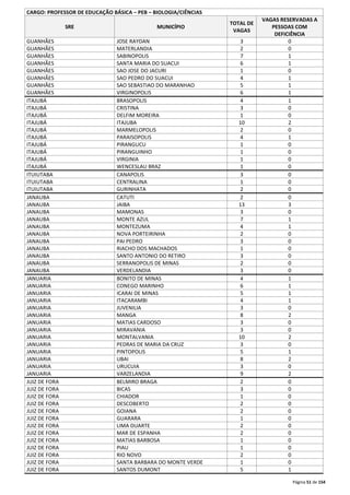Página 51 de 154 
CARGO: PROFESSOR DE EDUCAÇÃO BÁSICA – PEB – BIOLOGIA/CIÊNCIAS 
SRE MUNICÍPIO 
TOTAL DE 
VAGAS 
VAGAS RESERVADAS A 
PESSOAS COM 
DEFICIÊNCIA 
GUANHÃES JOSE RAYDAN 3 0 
GUANHÃES MATERLANDIA 2 0 
GUANHÃES SABINOPOLIS 7 1 
GUANHÃES SANTA MARIA DO SUACUI 6 1 
GUANHÃES SAO JOSE DO JACURI 1 0 
GUANHÃES SAO PEDRO DO SUACUI 4 1 
GUANHÃES SAO SEBASTIAO DO MARANHAO 5 1 
GUANHÃES VIRGINOPOLIS 6 1 
ITAJUBÁ BRASOPOLIS 4 1 
ITAJUBÁ CRISTINA 3 0 
ITAJUBÁ DELFIM MOREIRA 1 0 
ITAJUBÁ ITAJUBA 10 2 
ITAJUBÁ MARMELOPOLIS 2 0 
ITAJUBÁ PARAISOPOLIS 4 1 
ITAJUBÁ PIRANGUCU 1 0 
ITAJUBÁ PIRANGUINHO 1 0 
ITAJUBÁ VIRGINIA 1 0 
ITAJUBÁ WENCESLAU BRAZ 1 0 
ITUIUTABA CANAPOLIS 3 0 
ITUIUTABA CENTRALINA 1 0 
ITUIUTABA GURINHATA 2 0 
JANAUBA CATUTI 2 0 
JANAUBA JAIBA 13 3 
JANAUBA MAMONAS 3 0 
JANAUBA MONTE AZUL 7 1 
JANAUBA MONTEZUMA 4 1 
JANAUBA NOVA PORTEIRINHA 2 0 
JANAUBA PAI PEDRO 3 0 
JANAUBA RIACHO DOS MACHADOS 1 0 
JANAUBA SANTO ANTONIO DO RETIRO 3 0 
JANAUBA SERRANOPOLIS DE MINAS 2 0 
JANAUBA VERDELANDIA 3 0 
JANUARIA BONITO DE MINAS 4 1 
JANUARIA CONEGO MARINHO 6 1 
JANUARIA ICARAI DE MINAS 5 1 
JANUARIA ITACARAMBI 4 1 
JANUARIA JUVENILIA 3 0 
JANUARIA MANGA 8 2 
JANUARIA MATIAS CARDOSO 3 0 
JANUARIA MIRAVANIA 3 0 
JANUARIA MONTALVANIA 10 2 
JANUARIA PEDRAS DE MARIA DA CRUZ 3 0 
JANUARIA PINTOPOLIS 5 1 
JANUARIA UBAI 8 2 
JANUARIA URUCUIA 3 0 
JANUARIA VARZELANDIA 9 2 
JUIZ DE FORA BELMIRO BRAGA 2 0 
JUIZ DE FORA BICAS 3 0 
JUIZ DE FORA CHIADOR 1 0 
JUIZ DE FORA DESCOBERTO 2 0 
JUIZ DE FORA GOIANA 2 0 
JUIZ DE FORA GUARARA 1 0 
JUIZ DE FORA LIMA DUARTE 2 0 
JUIZ DE FORA MAR DE ESPANHA 2 0 
JUIZ DE FORA MATIAS BARBOSA 1 0 
JUIZ DE FORA PIAU 1 0 
JUIZ DE FORA RIO NOVO 2 0 
JUIZ DE FORA SANTA BARBARA DO MONTE VERDE 1 0 
JUIZ DE FORA SANTOS DUMONT 5 1 
 