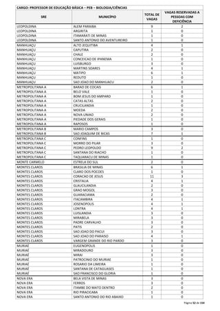 Página 52 de 154 
CARGO: PROFESSOR DE EDUCAÇÃO BÁSICA – PEB – BIOLOGIA/CIÊNCIAS 
SRE MUNICÍPIO 
TOTAL DE 
VAGAS 
VAGAS RESERVADAS A 
PESSOAS COM 
DEFICIÊNCIA 
LEOPOLDINA ALEM PARAIBA 9 2 
LEOPOLDINA ARGIRITA 1 0 
LEOPOLDINA ITAMARATI DE MINAS 1 0 
LEOPOLDINA SANTO ANTONIO DO AVENTUREIRO 1 0 
MANHUAÇU ALTO JEQUITIBA 4 1 
MANHUAÇU CAPUTIRA 2 0 
MANHUAÇU CHALE 2 0 
MANHUAÇU CONCEICAO DE IPANEMA 1 0 
MANHUAÇU LUISBURGO 3 0 
MANHUAÇU MARTINS SOARES 4 1 
MANHUAÇU MATIPO 6 1 
MANHUAÇU REDUTO 1 0 
MANHUAÇU SAO JOAO DO MANHUACU 2 0 
METROPOLITANA A BARAO DE COCAIS 6 1 
METROPOLITANA A BELO VALE 1 0 
METROPOLITANA A BOM JESUS DO AMPARO 1 0 
METROPOLITANA A CATAS ALTAS 2 0 
METROPOLITANA A CRUCILANDIA 1 0 
METROPOLITANA A MOEDA 2 0 
METROPOLITANA A NOVA UNIAO 2 0 
METROPOLITANA A PIEDADE DOS GERAIS 1 0 
METROPOLITANA A RAPOSOS 1 0 
METROPOLITANA B MARIO CAMPOS 3 0 
METROPOLITANA B SAO JOAQUIM DE BICAS 7 1 
METROPOLITANA C CONFINS 1 0 
METROPOLITANA C MORRO DO PILAR 3 0 
METROPOLITANA C PEDRO LEOPOLDO 9 2 
METROPOLITANA C SANTANA DO RIACHO 1 0 
METROPOLITANA C TAQUARACU DE MINAS 1 0 
MONTE CARMELO ESTRELA DO SUL 2 0 
MONTES CLAROS BRASILIA DE MINAS 6 1 
MONTES CLAROS CLARO DOS POCOES 1 0 
MONTES CLAROS CORACAO DE JESUS 11 3 
MONTES CLAROS CRISTALIA 4 1 
MONTES CLAROS GLAUCILANDIA 2 0 
MONTES CLAROS GRAO MOGOL 3 0 
MONTES CLAROS GUARACIAMA 2 0 
MONTES CLAROS ITACAMBIRA 4 1 
MONTES CLAROS JOSENOPOLIS 4 1 
MONTES CLAROS LONTRA 4 1 
MONTES CLAROS LUISLANDIA 3 0 
MONTES CLAROS MIRABELA 3 0 
MONTES CLAROS PADRE CARVALHO 3 0 
MONTES CLAROS PATIS 2 0 
MONTES CLAROS SAO JOAO DO PACUI 3 0 
MONTES CLAROS SAO JOAO DO PARAISO 4 1 
MONTES CLAROS VARGEM GRANDE DO RIO PARDO 3 0 
MURIAÉ EUGENOPOLIS 1 0 
MURIAÉ MIRADOURO 3 0 
MURIAÉ MIRAI 3 0 
MURIAÉ PATROCINIO DO MURIAE 1 0 
MURIAÉ ROSARIO DA LIMEIRA 1 0 
MURIAÉ SANTANA DE CATAGUASES 1 0 
MURIAÉ SAO FRANCISCO DO GLORIA 1 0 
NOVA ERA BELA VISTA DE MINAS 3 0 
NOVA ERA FERROS 3 0 
NOVA ERA ITAMBE DO MATO DENTRO 2 0 
NOVA ERA RIO PIRACICABA 1 0 
NOVA ERA SANTO ANTONIO DO RIO ABAIXO 1 0 
 