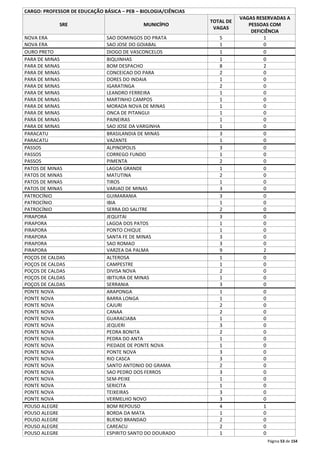 Página 53 de 154 
CARGO: PROFESSOR DE EDUCAÇÃO BÁSICA – PEB – BIOLOGIA/CIÊNCIAS 
SRE MUNICÍPIO 
TOTAL DE 
VAGAS 
VAGAS RESERVADAS A 
PESSOAS COM 
DEFICIÊNCIA 
NOVA ERA SAO DOMINGOS DO PRATA 5 1 
NOVA ERA SAO JOSE DO GOIABAL 1 0 
OURO PRETO DIOGO DE VASCONCELOS 1 0 
PARA DE MINAS BIQUINHAS 1 0 
PARA DE MINAS BOM DESPACHO 8 2 
PARA DE MINAS CONCEICAO DO PARA 2 0 
PARA DE MINAS DORES DO INDAIA 1 0 
PARA DE MINAS IGARATINGA 2 0 
PARA DE MINAS LEANDRO FERREIRA 1 0 
PARA DE MINAS MARTINHO CAMPOS 1 0 
PARA DE MINAS MORADA NOVA DE MINAS 1 0 
PARA DE MINAS ONCA DE PITANGUI 1 0 
PARA DE MINAS PAINEIRAS 1 0 
PARA DE MINAS SAO JOSE DA VARGINHA 1 0 
PARACATU BRASILANDIA DE MINAS 3 0 
PARACATU VAZANTE 1 0 
PASSOS ALPINOPOLIS 3 0 
PASSOS CORREGO FUNDO 1 0 
PASSOS PIMENTA 2 0 
PATOS DE MINAS LAGOA GRANDE 1 0 
PATOS DE MINAS MATUTINA 2 0 
PATOS DE MINAS TIROS 1 0 
PATOS DE MINAS VARJAO DE MINAS 3 0 
PATROCÍNIO GUIMARANIA 3 0 
PATROCÍNIO IBIA 1 0 
PATROCÍNIO SERRA DO SALITRE 2 0 
PIRAPORA JEQUITAI 3 0 
PIRAPORA LAGOA DOS PATOS 1 0 
PIRAPORA PONTO CHIQUE 1 0 
PIRAPORA SANTA FE DE MINAS 3 0 
PIRAPORA SAO ROMAO 3 0 
PIRAPORA VARZEA DA PALMA 9 2 
POÇOS DE CALDAS ALTEROSA 1 0 
POÇOS DE CALDAS CAMPESTRE 1 0 
POÇOS DE CALDAS DIVISA NOVA 2 0 
POÇOS DE CALDAS IBITIURA DE MINAS 1 0 
POÇOS DE CALDAS SERRANIA 3 0 
PONTE NOVA ARAPONGA 1 0 
PONTE NOVA BARRA LONGA 1 0 
PONTE NOVA CAJURI 2 0 
PONTE NOVA CANAA 2 0 
PONTE NOVA GUARACIABA 1 0 
PONTE NOVA JEQUERI 3 0 
PONTE NOVA PEDRA BONITA 2 0 
PONTE NOVA PEDRA DO ANTA 1 0 
PONTE NOVA PIEDADE DE PONTE NOVA 1 0 
PONTE NOVA PONTE NOVA 3 0 
PONTE NOVA RIO CASCA 3 0 
PONTE NOVA SANTO ANTONIO DO GRAMA 2 0 
PONTE NOVA SAO PEDRO DOS FERROS 3 0 
PONTE NOVA SEM-PEIXE 1 0 
PONTE NOVA SERICITA 1 0 
PONTE NOVA TEIXEIRAS 3 0 
PONTE NOVA VERMELHO NOVO 3 0 
POUSO ALEGRE BOM REPOUSO 4 1 
POUSO ALEGRE BORDA DA MATA 1 0 
POUSO ALEGRE BUENO BRANDAO 2 0 
POUSO ALEGRE CAREACU 2 0 
POUSO ALEGRE ESPIRITO SANTO DO DOURADO 1 0 
 
