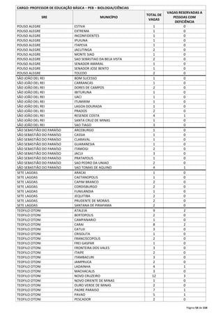 Página 54 de 154 
CARGO: PROFESSOR DE EDUCAÇÃO BÁSICA – PEB – BIOLOGIA/CIÊNCIAS 
SRE MUNICÍPIO 
TOTAL DE 
VAGAS 
VAGAS RESERVADAS A 
PESSOAS COM 
DEFICIÊNCIA 
POUSO ALEGRE ESTIVA 1 0 
POUSO ALEGRE EXTREMA 1 0 
POUSO ALEGRE INCONFIDENTES 1 0 
POUSO ALEGRE IPUIUNA 1 0 
POUSO ALEGRE ITAPEVA 1 0 
POUSO ALEGRE JACUTINGA 2 0 
POUSO ALEGRE MONTE SIAO 1 0 
POUSO ALEGRE SAO SEBASTIAO DA BELA VISTA 2 0 
POUSO ALEGRE SENADOR AMARAL 1 0 
POUSO ALEGRE SENADOR JOSE BENTO 1 0 
POUSO ALEGRE TOLEDO 2 0 
SÃO JOÃO DEL REI BOM SUCESSO 1 0 
SÃO JOÃO DEL REI CARRANCAS 1 0 
SÃO JOÃO DEL REI DORES DE CAMPOS 2 0 
SÃO JOÃO DEL REI IBITURUNA 1 0 
SÃO JOÃO DEL REI IJACI 1 0 
SÃO JOÃO DEL REI ITUMIRIM 1 0 
SÃO JOÃO DEL REI LAGOA DOURADA 1 0 
SÃO JOÃO DEL REI PRADOS 2 0 
SÃO JOÃO DEL REI RESENDE COSTA 4 1 
SÃO JOÃO DEL REI SANTA CRUZ DE MINAS 1 0 
SÃO JOÃO DEL REI SAO TIAGO 3 0 
SÃO SEBASTIÃO DO PARAÍSO ARCEBURGO 1 0 
SÃO SEBASTIÃO DO PARAÍSO CASSIA 1 0 
SÃO SEBASTIÃO DO PARAÍSO CLARAVAL 1 0 
SÃO SEBASTIÃO DO PARAÍSO GUARANESIA 1 0 
SÃO SEBASTIÃO DO PARAÍSO ITAMOGI 2 0 
SÃO SEBASTIÃO DO PARAÍSO JACUI 3 0 
SÃO SEBASTIÃO DO PARAÍSO PRATAPOLIS 1 0 
SÃO SEBASTIÃO DO PARAÍSO SAO PEDRO DA UNIAO 2 0 
SÃO SEBASTIÃO DO PARAÍSO SAO TOMAS DE AQUINO 4 1 
SETE LAGOAS ARACAI 1 0 
SETE LAGOAS CAETANOPOLIS 1 0 
SETE LAGOAS CAPIM BRANCO 2 0 
SETE LAGOAS CORDISBURGO 2 0 
SETE LAGOAS FUNILANDIA 1 0 
SETE LAGOAS JEQUITIBA 2 0 
SETE LAGOAS PRUDENTE DE MORAIS 2 0 
SETE LAGOAS SANTANA DE PIRAPAMA 2 0 
TEOFILO OTONI ATALEIA 9 2 
TEOFILO OTONI BERTOPOLIS 2 0 
TEOFILO OTONI CAMPANARIO 1 0 
TEOFILO OTONI CARAI 8 2 
TEOFILO OTONI CATUJI 3 0 
TEOFILO OTONI CRISOLITA 1 0 
TEOFILO OTONI FRANCISCOPOLIS 2 0 
TEOFILO OTONI FREI GASPAR 1 0 
TEOFILO OTONI FRONTEIRA DOS VALES 3 0 
TEOFILO OTONI ITAIPE 2 0 
TEOFILO OTONI ITAMBACURI 3 0 
TEOFILO OTONI JAMPRUCA 2 0 
TEOFILO OTONI LADAINHA 4 1 
TEOFILO OTONI MACHACALIS 3 0 
TEOFILO OTONI NOVO CRUZEIRO 12 3 
TEOFILO OTONI NOVO ORIENTE DE MINAS 1 0 
TEOFILO OTONI OURO VERDE DE MINAS 2 0 
TEOFILO OTONI PADRE PARAISO 7 1 
TEOFILO OTONI PAVAO 5 1 
TEOFILO OTONI PESCADOR 2 0 
 