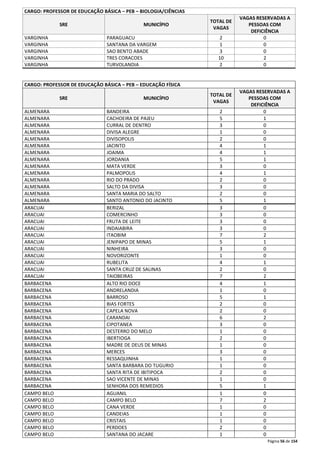 Página 56 de 154 
CARGO: PROFESSOR DE EDUCAÇÃO BÁSICA – PEB – BIOLOGIA/CIÊNCIAS 
SRE MUNICÍPIO 
TOTAL DE 
VAGAS 
VAGAS RESERVADAS A 
PESSOAS COM 
DEFICIÊNCIA 
VARGINHA PARAGUACU 2 0 
VARGINHA SANTANA DA VARGEM 1 0 
VARGINHA SAO BENTO ABADE 3 0 
VARGINHA TRES CORACOES 10 2 
VARGINHA TURVOLANDIA 2 0 
CARGO: PROFESSOR DE EDUCAÇÃO BÁSICA – PEB – EDUCAÇÃO FÍSICA 
SRE MUNICÍPIO 
TOTAL DE 
VAGAS 
VAGAS RESERVADAS A 
PESSOAS COM 
DEFICIÊNCIA 
ALMENARA BANDEIRA 2 0 
ALMENARA CACHOEIRA DE PAJEU 5 1 
ALMENARA CURRAL DE DENTRO 3 0 
ALMENARA DIVISA ALEGRE 1 0 
ALMENARA DIVISOPOLIS 2 0 
ALMENARA JACINTO 4 1 
ALMENARA JOAIMA 4 1 
ALMENARA JORDANIA 5 1 
ALMENARA MATA VERDE 3 0 
ALMENARA PALMOPOLIS 4 1 
ALMENARA RIO DO PRADO 2 0 
ALMENARA SALTO DA DIVISA 3 0 
ALMENARA SANTA MARIA DO SALTO 2 0 
ALMENARA SANTO ANTONIO DO JACINTO 5 1 
ARACUAI BERIZAL 3 0 
ARACUAI COMERCINHO 3 0 
ARACUAI FRUTA DE LEITE 3 0 
ARACUAI INDAIABIRA 3 0 
ARACUAI ITAOBIM 7 2 
ARACUAI JENIPAPO DE MINAS 5 1 
ARACUAI NINHEIRA 3 0 
ARACUAI NOVORIZONTE 1 0 
ARACUAI RUBELITA 4 1 
ARACUAI SANTA CRUZ DE SALINAS 2 0 
ARACUAI TAIOBEIRAS 7 2 
BARBACENA ALTO RIO DOCE 4 1 
BARBACENA ANDRELANDIA 1 0 
BARBACENA BARROSO 5 1 
BARBACENA BIAS FORTES 2 0 
BARBACENA CAPELA NOVA 2 0 
BARBACENA CARANDAI 6 2 
BARBACENA CIPOTANEA 3 0 
BARBACENA DESTERRO DO MELO 1 0 
BARBACENA IBERTIOGA 2 0 
BARBACENA MADRE DE DEUS DE MINAS 1 0 
BARBACENA MERCES 3 0 
BARBACENA RESSAQUINHA 1 0 
BARBACENA SANTA BARBARA DO TUGURIO 1 0 
BARBACENA SANTA RITA DE IBITIPOCA 2 0 
BARBACENA SAO VICENTE DE MINAS 1 0 
BARBACENA SENHORA DOS REMEDIOS 5 1 
CAMPO BELO AGUANIL 1 0 
CAMPO BELO CAMPO BELO 7 2 
CAMPO BELO CANA VERDE 1 0 
CAMPO BELO CANDEIAS 1 0 
CAMPO BELO CRISTAIS 1 0 
CAMPO BELO PERDOES 2 0 
CAMPO BELO SANTANA DO JACARE 1 0 
 