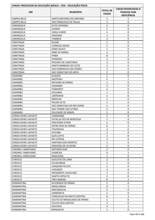 Página 57 de 154 
CARGO: PROFESSOR DE EDUCAÇÃO BÁSICA – PEB – EDUCAÇÃO FÍSICA 
SRE MUNICÍPIO 
TOTAL DE 
VAGAS 
VAGAS RESERVADAS A 
PESSOAS COM 
DEFICIÊNCIA 
CAMPO BELO SANTO ANTONIO DO AMPARO 5 1 
CAMPO BELO SAO FRANCISCO DE PAULA 3 0 
CARANGOLA ALTO CAPARAO 2 0 
CARANGOLA CAIANA 2 0 
CARANGOLA FARIA LEMOS 1 0 
CARANGOLA ORIZANIA 1 0 
CARANGOLA TOMBOS 2 0 
CARATINGA BUGRE 2 0 
CARATINGA CORREGO NOVO 1 0 
CARATINGA DOM CAVATI 1 0 
CARATINGA IMBE DE MINAS 2 0 
CARATINGA IPABA 8 2 
CARATINGA IPANEMA 2 0 
CARATINGA PIEDADE DE CARATINGA 3 0 
CARATINGA SANTA BARBARA DO LESTE 1 0 
CARATINGA SAO DOMINGOS DAS DORES 1 0 
CARATINGA SAO SEBASTIAO DO ANTA 2 0 
CAXAMBU ALAGOA 1 0 
CAXAMBU BAEPENDI 5 1 
CAXAMBU BOCAINA DE MINAS 1 0 
CAXAMBU CAXAMBU 3 0 
CAXAMBU ITAMONTE 2 0 
CAXAMBU JESUANIA 1 0 
CAXAMBU LIBERDADE 1 0 
CAXAMBU MINDURI 1 0 
CAXAMBU POUSO ALTO 1 0 
CAXAMBU SAO SEBASTIAO DO RIO VERDE 1 0 
CAXAMBU SAO THOME DAS LETRAS 2 0 
CAXAMBU SOLEDADE DE MINAS 1 0 
CONSELHEIRO LAFAIETE CARANAIBA 2 0 
CONSELHEIRO LAFAIETE CATAS ALTAS DA NORUEGA 1 0 
CONSELHEIRO LAFAIETE CRISTIANO OTONI 2 0 
CONSELHEIRO LAFAIETE ENTRE RIOS DE MINAS 6 2 
CONSELHEIRO LAFAIETE ITAVERAVA 3 0 
CONSELHEIRO LAFAIETE JECEABA 2 0 
CONSELHEIRO LAFAIETE QUELUZITO 1 0 
CONSELHEIRO LAFAIETE RIO ESPERA 3 0 
CONSELHEIRO LAFAIETE SANTANA DOS MONTES 1 0 
CONSELHEIRO LAFAIETE SENHORA DE OLIVEIRA 2 0 
CORONEL FABRICIANO ANTONIO DIAS 2 0 
CORONEL FABRICIANO JOANESIA 4 1 
CORONEL FABRICIANO MARLIERIA 1 0 
CURVELO AUGUSTO DE LIMA 2 0 
CURVELO FELIXLANDIA 1 0 
CURVELO JOAQUIM FELICIO 1 0 
CURVELO LASSANCE 3 0 
CURVELO PRESIDENTE JUSCELINO 1 0 
CURVELO SANTO HIPOLITO 2 0 
CURVELO TRES MARIAS 6 2 
DIAMANTINA ALVORADA DE MINAS 2 0 
DIAMANTINA ANGELANDIA 4 1 
DIAMANTINA ARICANDUVA 2 0 
DIAMANTINA CARBONITA 2 0 
DIAMANTINA CONCEICAO DO MATO DENTRO 8 2 
DIAMANTINA COUTO DE MAGALHAES DE MINAS 1 0 
DIAMANTINA FELICIO DOS SANTOS 3 0 
DIAMANTINA GOUVEIA 4 1 
DIAMANTINA MONJOLOS 1 0 
 