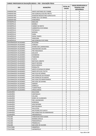 Página 58 de 154 
CARGO: PROFESSOR DE EDUCAÇÃO BÁSICA – PEB – EDUCAÇÃO FÍSICA 
SRE MUNICÍPIO 
TOTAL DE 
VAGAS 
VAGAS RESERVADAS A 
PESSOAS COM 
DEFICIÊNCIA 
DIAMANTINA SANTO ANTONIO DO ITAMBE 2 0 
DIAMANTINA SAO GONCALO DO RIO PRETO 1 0 
DIAMANTINA SENADOR MODESTINO GONCALVES 1 0 
DIAMANTINA SERRA AZUL DE MINAS 2 0 
DIAMANTINA VEREDINHA 3 0 
DIVINÓPOLIS ARAUJOS 2 0 
DIVINÓPOLIS BAMBUI 4 1 
DIVINÓPOLIS CARMO DA MATA 1 0 
DIVINÓPOLIS CARMOPOLIS DE MINAS 4 1 
DIVINÓPOLIS ITATIAIUCU 2 0 
DIVINÓPOLIS MOEMA 2 0 
DIVINÓPOLIS PAINS 2 0 
DIVINÓPOLIS PASSA TEMPO 2 0 
DIVINÓPOLIS PIRACEMA 2 0 
DIVINÓPOLIS SAO GONCALO DO PARA 1 0 
GOVERNADOR VALADARES ACUCENA 5 1 
GOVERNADOR VALADARES COROACI 5 1 
GOVERNADOR VALADARES DIVINO DAS LARANJEIRAS 2 0 
GOVERNADOR VALADARES ENGENHEIRO CALDAS 2 0 
GOVERNADOR VALADARES FREI INOCENCIO 2 0 
GOVERNADOR VALADARES GALILEIA 1 0 
GOVERNADOR VALADARES GOIABEIRA 1 0 
GOVERNADOR VALADARES ITANHOMI 2 0 
GOVERNADOR VALADARES ITUETA 1 0 
GOVERNADOR VALADARES MATHIAS LOBATO 1 0 
GOVERNADOR VALADARES NACIP RAYDAN 1 0 
GOVERNADOR VALADARES NOVA MODICA 2 0 
GOVERNADOR VALADARES PERIQUITO 2 0 
GOVERNADOR VALADARES SANTA EFIGENIA DE MINAS 1 0 
GOVERNADOR VALADARES SANTA RITA DO ITUETO 1 0 
GOVERNADOR VALADARES SAO FELIX DE MINAS 1 0 
GOVERNADOR VALADARES SAO GERALDO DA PIEDADE 1 0 
GOVERNADOR VALADARES SAO GERALDO DO BAIXIO 1 0 
GOVERNADOR VALADARES SAO JOAO DO MANTENINHA 1 0 
GOVERNADOR VALADARES SAO JOSE DO DIVINO 1 0 
GOVERNADOR VALADARES SARDOA 2 0 
GOVERNADOR VALADARES SOBRALIA 2 0 
GOVERNADOR VALADARES TUMIRITINGA 2 0 
GOVERNADOR VALADARES VIRGOLANDIA 2 0 
GUANHÃES AGUA BOA 8 2 
GUANHÃES CANTAGALO 2 0 
GUANHÃES COLUNA 5 1 
GUANHÃES DORES DE GUANHAES 4 1 
GUANHÃES FREI LAGONEGRO 2 0 
GUANHÃES GONZAGA 3 0 
GUANHÃES JOSE RAYDAN 2 0 
GUANHÃES MATERLANDIA 2 0 
GUANHÃES PAULISTAS 2 0 
GUANHÃES SAO PEDRO DO SUACUI 3 0 
GUANHÃES SAO SEBASTIAO DO MARANHAO 6 2 
GUANHÃES VIRGINOPOLIS 3 0 
ITAJUBÁ CONCEICAO DOS OUROS 3 0 
ITAJUBÁ MARMELOPOLIS 2 0 
ITAJUBÁ PARAISOPOLIS 1 0 
ITAJUBÁ PIRANGUCU 1 0 
ITAJUBÁ SAO JOSE DO ALEGRE 1 0 
ITUIUTABA CANAPOLIS 3 0 
ITUIUTABA CAPINOPOLIS 3 0 
 
