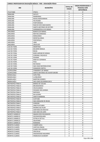 Página 59 de 154 
CARGO: PROFESSOR DE EDUCAÇÃO BÁSICA – PEB – EDUCAÇÃO FÍSICA 
SRE MUNICÍPIO 
TOTAL DE 
VAGAS 
VAGAS RESERVADAS A 
PESSOAS COM 
DEFICIÊNCIA 
ITUIUTABA IPIACU 1 0 
JANAUBA CATUTI 2 0 
JANAUBA MAMONAS 3 0 
JANAUBA NOVA PORTEIRINHA 2 0 
JANAUBA PAI PEDRO 2 0 
JANAUBA PORTEIRINHA 10 2 
JANAUBA RIACHO DOS MACHADOS 2 0 
JANAUBA SANTO ANTONIO DO RETIRO 3 0 
JANAUBA SERRANOPOLIS DE MINAS 1 0 
JANUARIA BONITO DE MINAS 2 0 
JANUARIA MATIAS CARDOSO 2 0 
JANUARIA MIRAVANIA 2 0 
JANUARIA MONTALVANIA 8 2 
JANUARIA PINTOPOLIS 4 1 
JANUARIA UBAI 6 2 
JANUARIA URUCUIA 2 0 
JUIZ DE FORA ARANTINA 1 0 
JUIZ DE FORA BELMIRO BRAGA 2 0 
JUIZ DE FORA BICAS 2 0 
JUIZ DE FORA BOM JARDIM DE MINAS 2 0 
JUIZ DE FORA CORONEL PACHECO 1 0 
JUIZ DE FORA GOIANA 1 0 
JUIZ DE FORA MAR DE ESPANHA 2 0 
JUIZ DE FORA PIAU 1 0 
JUIZ DE FORA RIO NOVO 1 0 
JUIZ DE FORA SAO JOAO NEPOMUCENO 3 0 
JUIZ DE FORA SENADOR CORTES 1 0 
LEOPOLDINA ITAMARATI DE MINAS 1 0 
LEOPOLDINA SANTO ANTONIO DO AVENTUREIRO 1 0 
MANHUAÇU CAPUTIRA 3 0 
MANHUAÇU LUISBURGO 3 0 
MANHUAÇU MARTINS SOARES 2 0 
MANHUAÇU SAO JOAO DO MANHUACU 3 0 
METROPOLITANA A BARAO DE COCAIS 6 2 
METROPOLITANA A BRUMADINHO 1 0 
METROPOLITANA A CRUCILANDIA 1 0 
METROPOLITANA A PIEDADE DOS GERAIS 1 0 
METROPOLITANA A RAPOSOS 4 1 
METROPOLITANA A RIO ACIMA 1 0 
METROPOLITANA A SANTA BARBARA 4 1 
METROPOLITANA B JUATUBA 2 0 
METROPOLITANA B SAO JOAQUIM DE BICAS 4 1 
METROPOLITANA C CONFINS 1 0 
METROPOLITANA C JABOTICATUBAS 6 2 
METROPOLITANA C MORRO DO PILAR 2 0 
METROPOLITANA C SANTANA DO RIACHO 1 0 
METROPOLITANA C SAO JOSE DA LAPA 3 0 
MONTE CARMELO ABADIA DOS DOURADOS 1 0 
MONTE CARMELO DOURADOQUARA 1 0 
MONTE CARMELO ESTRELA DO SUL 3 0 
MONTE CARMELO GRUPIARA 1 0 
MONTE CARMELO ROMARIA 1 0 
MONTES CLAROS CAMPO AZUL 1 0 
MONTES CLAROS CAPITAO ENEAS 4 1 
MONTES CLAROS CLARO DOS POCOES 4 1 
MONTES CLAROS CRISTALIA 1 0 
MONTES CLAROS ENGENHEIRO NAVARRO 3 0 
MONTES CLAROS FRANCISCO DUMONT 2 0 
 