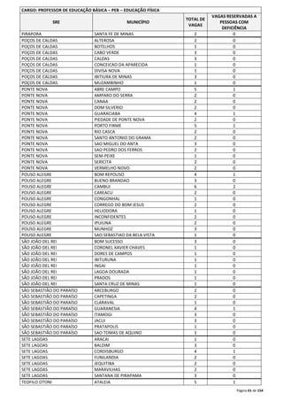 Página 61 de 154 
CARGO: PROFESSOR DE EDUCAÇÃO BÁSICA – PEB – EDUCAÇÃO FÍSICA 
SRE MUNICÍPIO 
TOTAL DE 
VAGAS 
VAGAS RESERVADAS A 
PESSOAS COM 
DEFICIÊNCIA 
PIRAPORA SANTA FE DE MINAS 2 0 
POÇOS DE CALDAS ALTEROSA 2 0 
POÇOS DE CALDAS BOTELHOS 1 0 
POÇOS DE CALDAS CABO VERDE 3 0 
POÇOS DE CALDAS CALDAS 3 0 
POÇOS DE CALDAS CONCEICAO DA APARECIDA 1 0 
POÇOS DE CALDAS DIVISA NOVA 1 0 
POÇOS DE CALDAS IBITIURA DE MINAS 3 0 
POÇOS DE CALDAS MUZAMBINHO 1 0 
PONTE NOVA ABRE CAMPO 5 1 
PONTE NOVA AMPARO DO SERRA 2 0 
PONTE NOVA CANAA 2 0 
PONTE NOVA DOM SILVERIO 2 0 
PONTE NOVA GUARACIABA 4 1 
PONTE NOVA PIEDADE DE PONTE NOVA 2 0 
PONTE NOVA PORTO FIRME 5 1 
PONTE NOVA RIO CASCA 2 0 
PONTE NOVA SANTO ANTONIO DO GRAMA 2 0 
PONTE NOVA SAO MIGUEL DO ANTA 3 0 
PONTE NOVA SAO PEDRO DOS FERROS 2 0 
PONTE NOVA SEM-PEIXE 1 0 
PONTE NOVA SERICITA 2 0 
PONTE NOVA VERMELHO NOVO 2 0 
POUSO ALEGRE BOM REPOUSO 4 1 
POUSO ALEGRE BUENO BRANDAO 3 0 
POUSO ALEGRE CAMBUI 6 2 
POUSO ALEGRE CAREACU 2 0 
POUSO ALEGRE CONGONHAL 1 0 
POUSO ALEGRE CORREGO DO BOM JESUS 2 0 
POUSO ALEGRE HELIODORA 1 0 
POUSO ALEGRE INCONFIDENTES 2 0 
POUSO ALEGRE IPUIUNA 2 0 
POUSO ALEGRE MUNHOZ 3 0 
POUSO ALEGRE SAO SEBASTIAO DA BELA VISTA 1 0 
SÃO JOÃO DEL REI BOM SUCESSO 3 0 
SÃO JOÃO DEL REI CORONEL XAVIER CHAVES 1 0 
SÃO JOÃO DEL REI DORES DE CAMPOS 1 0 
SÃO JOÃO DEL REI IBITURUNA 1 0 
SÃO JOÃO DEL REI INGAI 1 0 
SÃO JOÃO DEL REI LAGOA DOURADA 1 0 
SÃO JOÃO DEL REI PRADOS 1 0 
SÃO JOÃO DEL REI SANTA CRUZ DE MINAS 1 0 
SÃO SEBASTIÃO DO PARAÍSO ARCEBURGO 2 0 
SÃO SEBASTIÃO DO PARAÍSO CAPETINGA 2 0 
SÃO SEBASTIÃO DO PARAÍSO CLARAVAL 1 0 
SÃO SEBASTIÃO DO PARAÍSO GUARANESIA 4 1 
SÃO SEBASTIÃO DO PARAÍSO ITAMOGI 3 0 
SÃO SEBASTIÃO DO PARAÍSO JACUI 3 0 
SÃO SEBASTIÃO DO PARAÍSO PRATAPOLIS 1 0 
SÃO SEBASTIÃO DO PARAÍSO SAO TOMAS DE AQUINO 1 0 
SETE LAGOAS ARACAI 1 0 
SETE LAGOAS BALDIM 3 0 
SETE LAGOAS CORDISBURGO 4 1 
SETE LAGOAS FUNILANDIA 2 0 
SETE LAGOAS JEQUITIBA 2 0 
SETE LAGOAS MARAVILHAS 2 0 
SETE LAGOAS SANTANA DE PIRAPAMA 3 0 
TEOFILO OTONI ATALEIA 5 1 
 