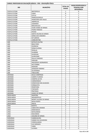 Página 62 de 154 
CARGO: PROFESSOR DE EDUCAÇÃO BÁSICA – PEB – EDUCAÇÃO FÍSICA 
SRE MUNICÍPIO 
TOTAL DE 
VAGAS 
VAGAS RESERVADAS A 
PESSOAS COM 
DEFICIÊNCIA 
TEOFILO OTONI BERTOPOLIS 1 0 
TEOFILO OTONI CARAI 8 2 
TEOFILO OTONI CATUJI 4 1 
TEOFILO OTONI FRANCISCOPOLIS 1 0 
TEOFILO OTONI FRONTEIRA DOS VALES 1 0 
TEOFILO OTONI JAMPRUCA 3 0 
TEOFILO OTONI LADAINHA 7 2 
TEOFILO OTONI MACHACALIS 4 1 
TEOFILO OTONI OURO VERDE DE MINAS 1 0 
TEOFILO OTONI PADRE PARAISO 2 0 
TEOFILO OTONI PAVAO 3 0 
TEOFILO OTONI SANTA HELENA DE MINAS 3 0 
TEOFILO OTONI SERRA DOS AIMORES 1 0 
TEOFILO OTONI SETUBINHA 6 2 
TEOFILO OTONI UMBURATIBA 1 0 
UBÁ ASTOLFO DUTRA 2 0 
UBÁ BRAS PIRES 1 0 
UBÁ DIVINESIA 1 0 
UBÁ DONA EUZEBIA 1 0 
UBÁ ERVALIA 4 1 
UBÁ GUARANI 1 0 
UBÁ GUIDOVAL 1 0 
UBÁ GUIRICEMA 4 1 
UBÁ PAULA CANDIDO 2 0 
UBÁ PIRAUBA 2 0 
UBÁ PRESIDENTE BERNARDES 3 0 
UBÁ RIO POMBA 1 0 
UBÁ RODEIRO 1 0 
UBÁ SENADOR FIRMINO 1 0 
UBÁ SILVEIRANIA 1 0 
UBÁ TABULEIRO 1 0 
UBERABA AGUA COMPRIDA 1 0 
UBERABA CAMPO FLORIDO 1 0 
UBERABA CAMPOS ALTOS 4 1 
UBERABA CARNEIRINHO 1 0 
UBERABA CONCEICAO DAS ALAGOAS 1 0 
UBERABA CONQUISTA 1 0 
UBERABA FRONTEIRA 4 1 
UBERABA ITAPAGIPE 3 0 
UBERABA PRATINHA 2 0 
UBERABA UNIAO DE MINAS 2 0 
UBERLANDIA ARAPORA 1 0 
UBERLANDIA INDIANOPOLIS 2 0 
UBERLANDIA MONTE ALEGRE DE MINAS 3 0 
UBERLANDIA NOVA PONTE 2 0 
UBERLANDIA PRATA 4 1 
UNAI BURITIS 6 2 
UNAI CABECEIRA GRANDE 1 0 
UNAI DOM BOSCO 2 0 
UNAI NATALANDIA 1 0 
UNAI RIACHINHO 5 1 
UNAI URUANA DE MINAS 1 0 
VARGINHA CAMBUQUIRA 3 0 
VARGINHA CARMO DA CACHOEIRA 1 0 
VARGINHA CORDISLANDIA 1 0 
VARGINHA ELOI MENDES 2 0 
VARGINHA FAMA 1 0 
VARGINHA ILICINEA 1 0 
 