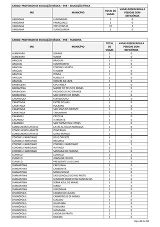 Página 63 de 154 
CARGO: PROFESSOR DE EDUCAÇÃO BÁSICA – PEB – EDUCAÇÃO FÍSICA 
SRE MUNICÍPIO 
TOTAL DE 
VAGAS 
VAGAS RESERVADAS A 
PESSOAS COM 
DEFICIÊNCIA 
VARGINHA LUMINARIAS 2 0 
VARGINHA PARAGUACU 1 0 
VARGINHA TRES PONTAS 10 2 
VARGINHA TURVOLANDIA 1 0 
CARGO: PROFESSOR DE EDUCAÇÃO BÁSICA – PEB – FILOSOFIA 
SRE MUNICÍPIO 
TOTAL 
DE 
VAGAS 
VAGAS RESERVADAS A 
PESSOAS COM 
DEFICIÊNCIA 
ALMENARA JOAIMA 1 0 
ALMENARA RUBIM 1 0 
ARACUAI ARACUAI 1 0 
ARACUAI COMERCINHO 1 0 
ARACUAI CORONEL MURTA 1 0 
ARACUAI ITAOBIM 1 0 
ARACUAI ITINGA 1 0 
ARACUAI RUBELITA 1 0 
ARACUAI VIRGEM DA LAPA 1 0 
BARBACENA CIPOTANEA 1 0 
BARBACENA MADRE DE DEUS DE MINAS 1 0 
BARBACENA PIEDADE DO RIO GRANDE 1 0 
BARBACENA SAO VICENTE DE MINAS 1 0 
CARANGOLA FERVEDOURO 1 0 
CARATINGA ENTRE FOLHAS 1 0 
CARATINGA POCRANE 1 0 
CARATINGA SAO JOAO DO ORIENTE 1 0 
CARATINGA TARUMIRIM 2 1 
CAXAMBU CRUZILIA 1 0 
CAXAMBU ITAMONTE 1 0 
CAXAMBU SAO THOME DAS LETRAS 1 0 
CONSELHEIRO LAFAIETE CATAS ALTAS DA NORUEGA 1 0 
CONSELHEIRO LAFAIETE ITAVERAVA 1 0 
CONSELHEIRO LAFAIETE OURO BRANCO 2 1 
CORONEL FABRICIANO BELO ORIENTE 1 0 
CORONEL FABRICIANO BRAUNAS 1 0 
CORONEL FABRICIANO CORONEL FABRICIANO 3 1 
CORONEL FABRICIANO IPATINGA 2 1 
CORONEL FABRICIANO SANTANA DO PARAISO 1 0 
CURVELO CURVELO 3 1 
CURVELO JOAQUIM FELICIO 1 0 
CURVELO PRESIDENTE JUSCELINO 1 0 
DIAMANTINA CAPELINHA 1 0 
DIAMANTINA CARBONITA 1 0 
DIAMANTINA MINAS NOVAS 1 0 
DIAMANTINA SAO GONCALO DO RIO PRETO 1 0 
DIAMANTINA SENADOR MODESTINO GONCALVES 1 0 
DIAMANTINA SERRA AZUL DE MINAS 1 0 
DIAMANTINA SERRO 1 0 
DIAMANTINA VEREDINHA 1 0 
DIVINÓPOLIS CARMO DO CAJURU 1 0 
DIVINÓPOLIS CARMOPOLIS DE MINAS 1 0 
DIVINÓPOLIS CLAUDIO 1 0 
DIVINÓPOLIS IGUATAMA 1 0 
DIVINÓPOLIS ITAGUARA 1 0 
DIVINÓPOLIS JAPARAIBA 1 0 
DIVINÓPOLIS LAGOA DA PRATA 2 1 
DIVINÓPOLIS MOEMA 1 0 
 
