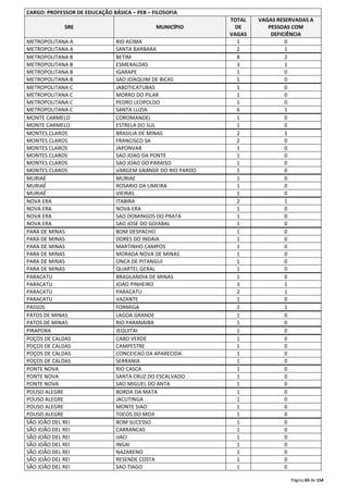 Página 65 de 154 
CARGO: PROFESSOR DE EDUCAÇÃO BÁSICA – PEB – FILOSOFIA 
SRE MUNICÍPIO 
TOTAL 
DE 
VAGAS 
VAGAS RESERVADAS A 
PESSOAS COM 
DEFICIÊNCIA 
METROPOLITANA A RIO ACIMA 1 0 
METROPOLITANA A SANTA BARBARA 2 1 
METROPOLITANA B BETIM 8 2 
METROPOLITANA B ESMERALDAS 3 1 
METROPOLITANA B IGARAPE 1 0 
METROPOLITANA B SAO JOAQUIM DE BICAS 1 0 
METROPOLITANA C JABOTICATUBAS 1 0 
METROPOLITANA C MORRO DO PILAR 1 0 
METROPOLITANA C PEDRO LEOPOLDO 1 0 
METROPOLITANA C SANTA LUZIA 6 1 
MONTE CARMELO COROMANDEL 1 0 
MONTE CARMELO ESTRELA DO SUL 1 0 
MONTES CLAROS BRASILIA DE MINAS 2 1 
MONTES CLAROS FRANCISCO SA 2 0 
MONTES CLAROS JAPONVAR 1 0 
MONTES CLAROS SAO JOAO DA PONTE 1 0 
MONTES CLAROS SAO JOAO DO PARAISO 1 0 
MONTES CLAROS VARGEM GRANDE DO RIO PARDO 1 0 
MURIAÉ MURIAE 1 0 
MURIAÉ ROSARIO DA LIMEIRA 1 0 
MURIAÉ VIEIRAS 1 0 
NOVA ERA ITABIRA 2 1 
NOVA ERA NOVA ERA 1 0 
NOVA ERA SAO DOMINGOS DO PRATA 1 0 
NOVA ERA SAO JOSE DO GOIABAL 1 0 
PARA DE MINAS BOM DESPACHO 1 0 
PARA DE MINAS DORES DO INDAIA 1 0 
PARA DE MINAS MARTINHO CAMPOS 1 0 
PARA DE MINAS MORADA NOVA DE MINAS 1 0 
PARA DE MINAS ONCA DE PITANGUI 1 0 
PARA DE MINAS QUARTEL GERAL 1 0 
PARACATU BRASILANDIA DE MINAS 1 0 
PARACATU JOAO PINHEIRO 3 1 
PARACATU PARACATU 2 1 
PARACATU VAZANTE 1 0 
PASSOS FORMIGA 2 1 
PATOS DE MINAS LAGOA GRANDE 1 0 
PATOS DE MINAS RIO PARANAIBA 1 0 
PIRAPORA JEQUITAI 1 0 
POÇOS DE CALDAS CABO VERDE 1 0 
POÇOS DE CALDAS CAMPESTRE 1 0 
POÇOS DE CALDAS CONCEICAO DA APARECIDA 1 0 
POÇOS DE CALDAS SERRANIA 1 0 
PONTE NOVA RIO CASCA 1 0 
PONTE NOVA SANTA CRUZ DO ESCALVADO 1 0 
PONTE NOVA SAO MIGUEL DO ANTA 1 0 
POUSO ALEGRE BORDA DA MATA 1 0 
POUSO ALEGRE JACUTINGA 1 0 
POUSO ALEGRE MONTE SIAO 1 0 
POUSO ALEGRE TOCOS DO MOJI 1 0 
SÃO JOÃO DEL REI BOM SUCESSO 1 0 
SÃO JOÃO DEL REI CARRANCAS 1 0 
SÃO JOÃO DEL REI IJACI 1 0 
SÃO JOÃO DEL REI INGAI 1 0 
SÃO JOÃO DEL REI NAZARENO 1 0 
SÃO JOÃO DEL REI RESENDE COSTA 1 0 
SÃO JOÃO DEL REI SAO TIAGO 1 0 
 
