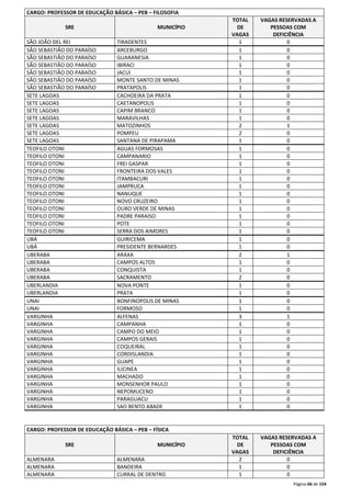 Página 66 de 154 
CARGO: PROFESSOR DE EDUCAÇÃO BÁSICA – PEB – FILOSOFIA 
SRE MUNICÍPIO 
TOTAL 
DE 
VAGAS 
VAGAS RESERVADAS A 
PESSOAS COM 
DEFICIÊNCIA 
SÃO JOÃO DEL REI TIRADENTES 1 0 
SÃO SEBASTIÃO DO PARAÍSO ARCEBURGO 1 0 
SÃO SEBASTIÃO DO PARAÍSO GUARANESIA 1 0 
SÃO SEBASTIÃO DO PARAÍSO IBIRACI 1 0 
SÃO SEBASTIÃO DO PARAÍSO JACUI 1 0 
SÃO SEBASTIÃO DO PARAÍSO MONTE SANTO DE MINAS 1 0 
SÃO SEBASTIÃO DO PARAÍSO PRATAPOLIS 1 0 
SETE LAGOAS CACHOEIRA DA PRATA 1 0 
SETE LAGOAS CAETANOPOLIS 1 0 
SETE LAGOAS CAPIM BRANCO 1 0 
SETE LAGOAS MARAVILHAS 1 0 
SETE LAGOAS MATOZINHOS 2 1 
SETE LAGOAS POMPEU 2 0 
SETE LAGOAS SANTANA DE PIRAPAMA 1 0 
TEOFILO OTONI AGUAS FORMOSAS 1 0 
TEOFILO OTONI CAMPANARIO 1 0 
TEOFILO OTONI FREI GASPAR 1 0 
TEOFILO OTONI FRONTEIRA DOS VALES 1 0 
TEOFILO OTONI ITAMBACURI 1 0 
TEOFILO OTONI JAMPRUCA 1 0 
TEOFILO OTONI NANUQUE 1 0 
TEOFILO OTONI NOVO CRUZEIRO 1 0 
TEOFILO OTONI OURO VERDE DE MINAS 1 0 
TEOFILO OTONI PADRE PARAISO 1 0 
TEOFILO OTONI POTE 1 0 
TEOFILO OTONI SERRA DOS AIMORES 1 0 
UBÁ GUIRICEMA 1 0 
UBÁ PRESIDENTE BERNARDES 1 0 
UBERABA ARAXA 2 1 
UBERABA CAMPOS ALTOS 1 0 
UBERABA CONQUISTA 1 0 
UBERABA SACRAMENTO 2 0 
UBERLANDIA NOVA PONTE 1 0 
UBERLANDIA PRATA 1 0 
UNAI BONFINOPOLIS DE MINAS 1 0 
UNAI FORMOSO 1 0 
VARGINHA ALFENAS 3 1 
VARGINHA CAMPANHA 1 0 
VARGINHA CAMPO DO MEIO 1 0 
VARGINHA CAMPOS GERAIS 1 0 
VARGINHA COQUEIRAL 1 0 
VARGINHA CORDISLANDIA 1 0 
VARGINHA GUAPE 1 0 
VARGINHA ILICINEA 1 0 
VARGINHA MACHADO 1 0 
VARGINHA MONSENHOR PAULO 1 0 
VARGINHA NEPOMUCENO 1 0 
VARGINHA PARAGUACU 1 0 
VARGINHA SAO BENTO ABADE 1 0 
CARGO: PROFESSOR DE EDUCAÇÃO BÁSICA – PEB – FÍSICA 
SRE MUNICÍPIO 
TOTAL 
DE 
VAGAS 
VAGAS RESERVADAS A 
PESSOAS COM 
DEFICIÊNCIA 
ALMENARA ALMENARA 2 0 
ALMENARA BANDEIRA 1 0 
ALMENARA CURRAL DE DENTRO 1 0 
 