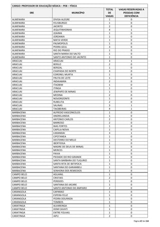 Página 67 de 154 
CARGO: PROFESSOR DE EDUCAÇÃO BÁSICA – PEB – FÍSICA 
SRE MUNICÍPIO 
TOTAL 
DE 
VAGAS 
VAGAS RESERVADAS A 
PESSOAS COM 
DEFICIÊNCIA 
ALMENARA DIVISA ALEGRE 1 0 
ALMENARA FELISBURGO 1 0 
ALMENARA JACINTO 2 0 
ALMENARA JEQUITINHONHA 4 1 
ALMENARA JOAIMA 1 0 
ALMENARA JORDANIA 1 0 
ALMENARA MATA VERDE 1 0 
ALMENARA PALMOPOLIS 1 0 
ALMENARA PEDRA AZUL 3 0 
ALMENARA RIO DO PRADO 1 0 
ALMENARA SANTA MARIA DO SALTO 1 0 
ALMENARA SANTO ANTONIO DO JACINTO 1 0 
ARACUAI ARACUAI 3 1 
ARACUAI BERILO 2 0 
ARACUAI BERIZAL 1 0 
ARACUAI CHAPADA DO NORTE 3 0 
ARACUAI CORONEL MURTA 1 0 
ARACUAI FRUTA DE LEITE 1 0 
ARACUAI INDAIABIRA 2 0 
ARACUAI ITAOBIM 1 0 
ARACUAI ITINGA 1 0 
ARACUAI JENIPAPO DE MINAS 1 0 
ARACUAI MEDINA 2 0 
ARACUAI NOVORIZONTE 1 0 
ARACUAI RUBELITA 2 0 
ARACUAI SALINAS 3 1 
ARACUAI TAIOBEIRAS 4 1 
BARBACENA ALFREDO VASCONCELOS 1 0 
BARBACENA ANDRELANDIA 1 0 
BARBACENA ANTONIO CARLOS 2 0 
BARBACENA BARROSO 2 0 
BARBACENA BIAS FORTES 1 0 
BARBACENA CAPELA NOVA 1 0 
BARBACENA CARANDAI 3 1 
BARBACENA CIPOTANEA 1 0 
BARBACENA DESTERRO DO MELO 1 0 
BARBACENA IBERTIOGA 1 0 
BARBACENA MADRE DE DEUS DE MINAS 1 0 
BARBACENA MERCES 1 0 
BARBACENA PAIVA 1 0 
BARBACENA PIEDADE DO RIO GRANDE 1 0 
BARBACENA SANTA BARBARA DO TUGURIO 1 0 
BARBACENA SANTA RITA DE IBITIPOCA 1 0 
BARBACENA SANTANA DO GARAMBEU 1 0 
BARBACENA SENHORA DOS REMEDIOS 1 0 
CAMPO BELO AGUANIL 1 0 
CAMPO BELO CRISTAIS 2 0 
CAMPO BELO PERDOES 1 0 
CAMPO BELO SANTANA DO JACARE 1 0 
CAMPO BELO SANTO ANTONIO DO AMPARO 2 0 
CARANGOLA CAPARAO 1 0 
CARANGOLA ESPERA FELIZ 1 0 
CARANGOLA PEDRA DOURADA 1 0 
CARANGOLA TOMBOS 1 0 
CARATINGA ALVARENGA 1 0 
CARATINGA DOM CAVATI 1 0 
CARATINGA ENTRE FOLHAS 1 0 
CARATINGA IAPU 2 0 
 