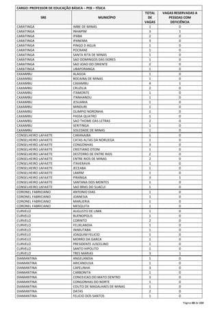 Página 68 de 154 
CARGO: PROFESSOR DE EDUCAÇÃO BÁSICA – PEB – FÍSICA 
SRE MUNICÍPIO 
TOTAL 
DE 
VAGAS 
VAGAS RESERVADAS A 
PESSOAS COM 
DEFICIÊNCIA 
CARATINGA IMBE DE MINAS 1 0 
CARATINGA INHAPIM 3 1 
CARATINGA IPABA 2 0 
CARATINGA IPANEMA 3 0 
CARATINGA PINGO D AGUA 1 0 
CARATINGA POCRANE 1 0 
CARATINGA SANTA RITA DE MINAS 1 0 
CARATINGA SAO DOMINGOS DAS DORES 1 0 
CARATINGA SAO JOAO DO ORIENTE 2 0 
CARATINGA UBAPORANGA 1 0 
CAXAMBU ALAGOA 1 0 
CAXAMBU BOCAINA DE MINAS 1 0 
CAXAMBU CAXAMBU 4 1 
CAXAMBU CRUZILIA 2 0 
CAXAMBU ITAMONTE 1 0 
CAXAMBU ITANHANDU 1 0 
CAXAMBU JESUANIA 1 0 
CAXAMBU MINDURI 1 0 
CAXAMBU OLIMPIO NORONHA 1 0 
CAXAMBU PASSA QUATRO 1 0 
CAXAMBU SAO THOME DAS LETRAS 2 0 
CAXAMBU SERITINGA 1 0 
CAXAMBU SOLEDADE DE MINAS 1 0 
CONSELHEIRO LAFAIETE CARANAIBA 1 0 
CONSELHEIRO LAFAIETE CATAS ALTAS DA NORUEGA 1 0 
CONSELHEIRO LAFAIETE CONGONHAS 3 0 
CONSELHEIRO LAFAIETE CRISTIANO OTONI 1 0 
CONSELHEIRO LAFAIETE DESTERRO DE ENTRE RIOS 2 0 
CONSELHEIRO LAFAIETE ENTRE RIOS DE MINAS 2 0 
CONSELHEIRO LAFAIETE ITAVERAVA 1 0 
CONSELHEIRO LAFAIETE JECEABA 1 0 
CONSELHEIRO LAFAIETE LAMIM 1 0 
CONSELHEIRO LAFAIETE PIRANGA 3 1 
CONSELHEIRO LAFAIETE SANTANA DOS MONTES 1 0 
CONSELHEIRO LAFAIETE SAO BRAS DO SUACUI 1 0 
CORONEL FABRICIANO ANTONIO DIAS 1 0 
CORONEL FABRICIANO JOANESIA 1 0 
CORONEL FABRICIANO MARLIERIA 1 0 
CORONEL FABRICIANO MESQUITA 1 0 
CURVELO AUGUSTO DE LIMA 1 0 
CURVELO BUENOPOLIS 1 0 
CURVELO CORINTO 2 0 
CURVELO FELIXLANDIA 1 0 
CURVELO INIMUTABA 1 0 
CURVELO JOAQUIM FELICIO 1 0 
CURVELO MORRO DA GARCA 1 0 
CURVELO PRESIDENTE JUSCELINO 1 0 
CURVELO SANTO HIPOLITO 1 0 
CURVELO TRES MARIAS 3 1 
DIAMANTINA ANGELANDIA 1 0 
DIAMANTINA ARICANDUVA 1 0 
DIAMANTINA CAPELINHA 3 0 
DIAMANTINA CARBONITA 1 0 
DIAMANTINA CONCEICAO DO MATO DENTRO 3 0 
DIAMANTINA CONGONHAS DO NORTE 1 0 
DIAMANTINA COUTO DE MAGALHAES DE MINAS 1 0 
DIAMANTINA DATAS 2 0 
DIAMANTINA FELICIO DOS SANTOS 1 0 
 