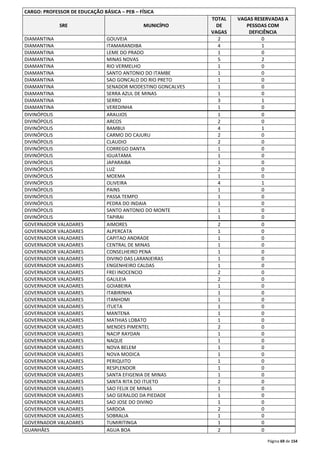 Página 69 de 154 
CARGO: PROFESSOR DE EDUCAÇÃO BÁSICA – PEB – FÍSICA 
SRE MUNICÍPIO 
TOTAL 
DE 
VAGAS 
VAGAS RESERVADAS A 
PESSOAS COM 
DEFICIÊNCIA 
DIAMANTINA GOUVEIA 2 0 
DIAMANTINA ITAMARANDIBA 4 1 
DIAMANTINA LEME DO PRADO 1 0 
DIAMANTINA MINAS NOVAS 5 2 
DIAMANTINA RIO VERMELHO 1 0 
DIAMANTINA SANTO ANTONIO DO ITAMBE 1 0 
DIAMANTINA SAO GONCALO DO RIO PRETO 1 0 
DIAMANTINA SENADOR MODESTINO GONCALVES 1 0 
DIAMANTINA SERRA AZUL DE MINAS 1 0 
DIAMANTINA SERRO 3 1 
DIAMANTINA VEREDINHA 1 0 
DIVINÓPOLIS ARAUJOS 1 0 
DIVINÓPOLIS ARCOS 2 0 
DIVINÓPOLIS BAMBUI 4 1 
DIVINÓPOLIS CARMO DO CAJURU 2 0 
DIVINÓPOLIS CLAUDIO 2 0 
DIVINÓPOLIS CORREGO DANTA 1 0 
DIVINÓPOLIS IGUATAMA 1 0 
DIVINÓPOLIS JAPARAIBA 1 0 
DIVINÓPOLIS LUZ 2 0 
DIVINÓPOLIS MOEMA 1 0 
DIVINÓPOLIS OLIVEIRA 4 1 
DIVINÓPOLIS PAINS 1 0 
DIVINÓPOLIS PASSA TEMPO 1 0 
DIVINÓPOLIS PEDRA DO INDAIA 1 0 
DIVINÓPOLIS SANTO ANTONIO DO MONTE 1 0 
DIVINÓPOLIS TAPIRAI 1 0 
GOVERNADOR VALADARES AIMORES 2 0 
GOVERNADOR VALADARES ALPERCATA 1 0 
GOVERNADOR VALADARES CAPITAO ANDRADE 1 0 
GOVERNADOR VALADARES CENTRAL DE MINAS 1 0 
GOVERNADOR VALADARES CONSELHEIRO PENA 1 0 
GOVERNADOR VALADARES DIVINO DAS LARANJEIRAS 1 0 
GOVERNADOR VALADARES ENGENHEIRO CALDAS 1 0 
GOVERNADOR VALADARES FREI INOCENCIO 2 0 
GOVERNADOR VALADARES GALILEIA 2 0 
GOVERNADOR VALADARES GOIABEIRA 1 0 
GOVERNADOR VALADARES ITABIRINHA 1 0 
GOVERNADOR VALADARES ITANHOMI 1 0 
GOVERNADOR VALADARES ITUETA 1 0 
GOVERNADOR VALADARES MANTENA 1 0 
GOVERNADOR VALADARES MATHIAS LOBATO 1 0 
GOVERNADOR VALADARES MENDES PIMENTEL 2 0 
GOVERNADOR VALADARES NACIP RAYDAN 1 0 
GOVERNADOR VALADARES NAQUE 1 0 
GOVERNADOR VALADARES NOVA BELEM 1 0 
GOVERNADOR VALADARES NOVA MODICA 1 0 
GOVERNADOR VALADARES PERIQUITO 1 0 
GOVERNADOR VALADARES RESPLENDOR 1 0 
GOVERNADOR VALADARES SANTA EFIGENIA DE MINAS 1 0 
GOVERNADOR VALADARES SANTA RITA DO ITUETO 2 0 
GOVERNADOR VALADARES SAO FELIX DE MINAS 1 0 
GOVERNADOR VALADARES SAO GERALDO DA PIEDADE 1 0 
GOVERNADOR VALADARES SAO JOSE DO DIVINO 1 0 
GOVERNADOR VALADARES SARDOA 2 0 
GOVERNADOR VALADARES SOBRALIA 1 0 
GOVERNADOR VALADARES TUMIRITINGA 1 0 
GUANHÃES AGUA BOA 2 0 
 