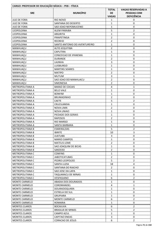 Página 71 de 154 
CARGO: PROFESSOR DE EDUCAÇÃO BÁSICA – PEB – FÍSICA 
SRE MUNICÍPIO 
TOTAL 
DE 
VAGAS 
VAGAS RESERVADAS A 
PESSOAS COM 
DEFICIÊNCIA 
JUIZ DE FORA RIO NOVO 1 0 
JUIZ DE FORA SANTANA DO DESERTO 1 0 
JUIZ DE FORA SAO JOAO NEPOMUCENO 1 0 
LEOPOLDINA ALEM PARAIBA 5 2 
LEOPOLDINA ARGIRITA 1 0 
LEOPOLDINA PIRAPETINGA 2 0 
LEOPOLDINA RECREIO 2 0 
LEOPOLDINA SANTO ANTONIO DO AVENTUREIRO 1 0 
MANHUAÇU ALTO JEQUITIBA 2 0 
MANHUAÇU CAPUTIRA 1 0 
MANHUAÇU CONCEICAO DE IPANEMA 1 0 
MANHUAÇU DURANDE 2 0 
MANHUAÇU LAJINHA 3 0 
MANHUAÇU LUISBURGO 1 0 
MANHUAÇU MARTINS SOARES 1 0 
MANHUAÇU MATIPO 2 0 
MANHUAÇU MUTUM 3 1 
MANHUAÇU SAO JOAO DO MANHUACU 2 0 
MANHUAÇU SIMONESIA 2 0 
METROPOLITANA A BARAO DE COCAIS 4 1 
METROPOLITANA A BELO VALE 1 0 
METROPOLITANA A BONFIM 1 0 
METROPOLITANA A BRUMADINHO 2 0 
METROPOLITANA A CAETE 5 2 
METROPOLITANA A CRUCILANDIA 1 0 
METROPOLITANA A NOVA LIMA 2 0 
METROPOLITANA A NOVA UNIAO 1 0 
METROPOLITANA A PIEDADE DOS GERAIS 1 0 
METROPOLITANA A RAPOSOS 2 0 
METROPOLITANA A RIO MANSO 1 0 
METROPOLITANA A SANTA BARBARA 1 0 
METROPOLITANA B ESMERALDAS 5 2 
METROPOLITANA B IBIRITE 10 3 
METROPOLITANA B JUATUBA 3 0 
METROPOLITANA B MARIO CAMPOS 1 0 
METROPOLITANA B MATEUS LEME 2 0 
METROPOLITANA B SAO JOAQUIM DE BICAS 1 0 
METROPOLITANA B SARZEDO 2 0 
METROPOLITANA C CONFINS 1 0 
METROPOLITANA C JABOTICATUBAS 2 0 
METROPOLITANA C PEDRO LEOPOLDO 5 2 
METROPOLITANA C SANTA LUZIA 18 4 
METROPOLITANA C SANTANA DO RIACHO 2 0 
METROPOLITANA C SAO JOSE DA LAPA 1 0 
METROPOLITANA C TAQUARACU DE MINAS 1 0 
METROPOLITANA C VESPASIANO 6 2 
MONTE CARMELO ABADIA DOS DOURADOS 1 0 
MONTE CARMELO COROMANDEL 4 1 
MONTE CARMELO DOURADOQUARA 1 0 
MONTE CARMELO ESTRELA DO SUL 1 0 
MONTE CARMELO GRUPIARA 1 0 
MONTE CARMELO MONTE CARMELO 6 2 
MONTE CARMELO ROMARIA 1 0 
MONTES CLAROS BOCAIUVA 6 2 
MONTES CLAROS BRASILIA DE MINAS 5 2 
MONTES CLAROS CAMPO AZUL 1 0 
MONTES CLAROS CAPITAO ENEAS 3 0 
MONTES CLAROS CORACAO DE JESUS 6 2 
 