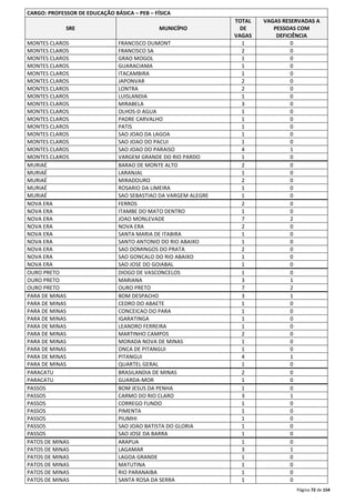 Página 72 de 154 
CARGO: PROFESSOR DE EDUCAÇÃO BÁSICA – PEB – FÍSICA 
SRE MUNICÍPIO 
TOTAL 
DE 
VAGAS 
VAGAS RESERVADAS A 
PESSOAS COM 
DEFICIÊNCIA 
MONTES CLAROS FRANCISCO DUMONT 1 0 
MONTES CLAROS FRANCISCO SA 2 0 
MONTES CLAROS GRAO MOGOL 1 0 
MONTES CLAROS GUARACIAMA 1 0 
MONTES CLAROS ITACAMBIRA 1 0 
MONTES CLAROS JAPONVAR 2 0 
MONTES CLAROS LONTRA 2 0 
MONTES CLAROS LUISLANDIA 1 0 
MONTES CLAROS MIRABELA 3 0 
MONTES CLAROS OLHOS-D AGUA 1 0 
MONTES CLAROS PADRE CARVALHO 1 0 
MONTES CLAROS PATIS 1 0 
MONTES CLAROS SAO JOAO DA LAGOA 1 0 
MONTES CLAROS SAO JOAO DO PACUI 1 0 
MONTES CLAROS SAO JOAO DO PARAISO 4 1 
MONTES CLAROS VARGEM GRANDE DO RIO PARDO 1 0 
MURIAÉ BARAO DE MONTE ALTO 2 0 
MURIAÉ LARANJAL 1 0 
MURIAÉ MIRADOURO 2 0 
MURIAÉ ROSARIO DA LIMEIRA 1 0 
MURIAÉ SAO SEBASTIAO DA VARGEM ALEGRE 1 0 
NOVA ERA FERROS 2 0 
NOVA ERA ITAMBE DO MATO DENTRO 1 0 
NOVA ERA JOAO MONLEVADE 7 2 
NOVA ERA NOVA ERA 2 0 
NOVA ERA SANTA MARIA DE ITABIRA 1 0 
NOVA ERA SANTO ANTONIO DO RIO ABAIXO 1 0 
NOVA ERA SAO DOMINGOS DO PRATA 2 0 
NOVA ERA SAO GONCALO DO RIO ABAIXO 1 0 
NOVA ERA SAO JOSE DO GOIABAL 1 0 
OURO PRETO DIOGO DE VASCONCELOS 1 0 
OURO PRETO MARIANA 3 1 
OURO PRETO OURO PRETO 7 2 
PARA DE MINAS BOM DESPACHO 3 1 
PARA DE MINAS CEDRO DO ABAETE 1 0 
PARA DE MINAS CONCEICAO DO PARA 1 0 
PARA DE MINAS IGARATINGA 1 0 
PARA DE MINAS LEANDRO FERREIRA 1 0 
PARA DE MINAS MARTINHO CAMPOS 2 0 
PARA DE MINAS MORADA NOVA DE MINAS 1 0 
PARA DE MINAS ONCA DE PITANGUI 1 0 
PARA DE MINAS PITANGUI 4 1 
PARA DE MINAS QUARTEL GERAL 1 0 
PARACATU BRASILANDIA DE MINAS 2 0 
PARACATU GUARDA-MOR 1 0 
PASSOS BOM JESUS DA PENHA 1 0 
PASSOS CARMO DO RIO CLARO 3 1 
PASSOS CORREGO FUNDO 1 0 
PASSOS PIMENTA 1 0 
PASSOS PIUMHI 1 0 
PASSOS SAO JOAO BATISTA DO GLORIA 1 0 
PASSOS SAO JOSE DA BARRA 1 0 
PATOS DE MINAS ARAPUA 1 0 
PATOS DE MINAS LAGAMAR 3 1 
PATOS DE MINAS LAGOA GRANDE 1 0 
PATOS DE MINAS MATUTINA 1 0 
PATOS DE MINAS RIO PARANAIBA 1 0 
PATOS DE MINAS SANTA ROSA DA SERRA 1 0 
 