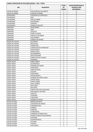 Página 73 de 154 
CARGO: PROFESSOR DE EDUCAÇÃO BÁSICA – PEB – FÍSICA 
SRE MUNICÍPIO 
TOTAL 
DE 
VAGAS 
VAGAS RESERVADAS A 
PESSOAS COM 
DEFICIÊNCIA 
PATOS DE MINAS SAO GONCALO DO ABAETE 1 0 
PATOS DE MINAS VARJAO DE MINAS 1 0 
PATROCÍNIO CRUZEIRO DA FORTALEZA 1 0 
PATROCÍNIO IBIA 3 0 
PATROCÍNIO IRAI DE MINAS 1 0 
PATROCÍNIO PATROCINIO 4 1 
PATROCÍNIO PERDIZES 2 0 
PATROCÍNIO SERRA DO SALITRE 1 0 
PIRAPORA BURITIZEIRO 3 1 
PIRAPORA IBIAI 2 0 
PIRAPORA JEQUITAI 2 0 
PIRAPORA PONTO CHIQUE 1 0 
PIRAPORA SANTA FE DE MINAS 1 0 
PIRAPORA SAO ROMAO 1 0 
PIRAPORA VARZEA DA PALMA 4 1 
POÇOS DE CALDAS ALTEROSA 2 0 
POÇOS DE CALDAS BOTELHOS 3 1 
POÇOS DE CALDAS CAMPESTRE 3 0 
POÇOS DE CALDAS CONCEICAO DA APARECIDA 1 0 
POÇOS DE CALDAS DIVISA NOVA 1 0 
POÇOS DE CALDAS MONTE BELO 2 0 
POÇOS DE CALDAS MUZAMBINHO 1 0 
POÇOS DE CALDAS NOVA RESENDE 1 0 
POÇOS DE CALDAS SANTA RITA DE CALDAS 1 0 
POÇOS DE CALDAS SERRANIA 1 0 
PONTE NOVA ABRE CAMPO 1 0 
PONTE NOVA ALVINOPOLIS 1 0 
PONTE NOVA AMPARO DO SERRA 1 0 
PONTE NOVA ARAPONGA 1 0 
PONTE NOVA DOM SILVERIO 1 0 
PONTE NOVA JEQUERI 2 0 
PONTE NOVA ORATORIOS 1 0 
PONTE NOVA PEDRA BONITA 1 0 
PONTE NOVA PIEDADE DE PONTE NOVA 1 0 
PONTE NOVA PONTE NOVA 3 1 
PONTE NOVA PORTO FIRME 1 0 
PONTE NOVA RAUL SOARES 3 0 
PONTE NOVA RIO CASCA 2 0 
PONTE NOVA RIO DOCE 1 0 
PONTE NOVA SANTA CRUZ DO ESCALVADO 1 0 
PONTE NOVA SAO MIGUEL DO ANTA 1 0 
PONTE NOVA SERICITA 1 0 
PONTE NOVA TEIXEIRAS 1 0 
PONTE NOVA URUCANIA 2 0 
PONTE NOVA VERMELHO NOVO 1 0 
POUSO ALEGRE BORDA DA MATA 1 0 
POUSO ALEGRE CACHOEIRA DE MINAS 2 0 
POUSO ALEGRE CAMANDUCAIA 1 0 
POUSO ALEGRE CAMBUI 4 1 
POUSO ALEGRE CAREACU 1 0 
POUSO ALEGRE CONGONHAL 1 0 
POUSO ALEGRE CORREGO DO BOM JESUS 1 0 
POUSO ALEGRE ESPIRITO SANTO DO DOURADO 1 0 
POUSO ALEGRE EXTREMA 2 0 
POUSO ALEGRE INCONFIDENTES 1 0 
POUSO ALEGRE IPUIUNA 1 0 
POUSO ALEGRE ITAPEVA 1 0 
POUSO ALEGRE JACUTINGA 2 0 
 