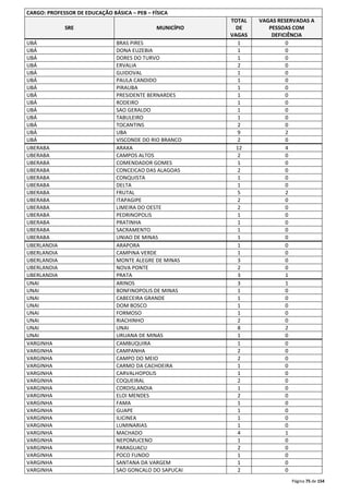 Página 75 de 154 
CARGO: PROFESSOR DE EDUCAÇÃO BÁSICA – PEB – FÍSICA 
SRE MUNICÍPIO 
TOTAL 
DE 
VAGAS 
VAGAS RESERVADAS A 
PESSOAS COM 
DEFICIÊNCIA 
UBÁ BRAS PIRES 1 0 
UBÁ DONA EUZEBIA 1 0 
UBÁ DORES DO TURVO 1 0 
UBÁ ERVALIA 2 0 
UBÁ GUIDOVAL 1 0 
UBÁ PAULA CANDIDO 1 0 
UBÁ PIRAUBA 1 0 
UBÁ PRESIDENTE BERNARDES 1 0 
UBÁ RODEIRO 1 0 
UBÁ SAO GERALDO 1 0 
UBÁ TABULEIRO 1 0 
UBÁ TOCANTINS 2 0 
UBÁ UBA 9 2 
UBÁ VISCONDE DO RIO BRANCO 2 0 
UBERABA ARAXA 12 4 
UBERABA CAMPOS ALTOS 2 0 
UBERABA COMENDADOR GOMES 1 0 
UBERABA CONCEICAO DAS ALAGOAS 2 0 
UBERABA CONQUISTA 1 0 
UBERABA DELTA 1 0 
UBERABA FRUTAL 5 2 
UBERABA ITAPAGIPE 2 0 
UBERABA LIMEIRA DO OESTE 2 0 
UBERABA PEDRINOPOLIS 1 0 
UBERABA PRATINHA 1 0 
UBERABA SACRAMENTO 1 0 
UBERABA UNIAO DE MINAS 1 0 
UBERLANDIA ARAPORA 1 0 
UBERLANDIA CAMPINA VERDE 1 0 
UBERLANDIA MONTE ALEGRE DE MINAS 3 0 
UBERLANDIA NOVA PONTE 2 0 
UBERLANDIA PRATA 3 1 
UNAI ARINOS 3 1 
UNAI BONFINOPOLIS DE MINAS 1 0 
UNAI CABECEIRA GRANDE 1 0 
UNAI DOM BOSCO 1 0 
UNAI FORMOSO 1 0 
UNAI RIACHINHO 2 0 
UNAI UNAI 8 2 
UNAI URUANA DE MINAS 1 0 
VARGINHA CAMBUQUIRA 1 0 
VARGINHA CAMPANHA 2 0 
VARGINHA CAMPO DO MEIO 2 0 
VARGINHA CARMO DA CACHOEIRA 1 0 
VARGINHA CARVALHOPOLIS 1 0 
VARGINHA COQUEIRAL 2 0 
VARGINHA CORDISLANDIA 1 0 
VARGINHA ELOI MENDES 2 0 
VARGINHA FAMA 1 0 
VARGINHA GUAPE 1 0 
VARGINHA ILICINEA 1 0 
VARGINHA LUMINARIAS 1 0 
VARGINHA MACHADO 4 1 
VARGINHA NEPOMUCENO 1 0 
VARGINHA PARAGUACU 2 0 
VARGINHA POCO FUNDO 1 0 
VARGINHA SANTANA DA VARGEM 1 0 
VARGINHA SAO GONCALO DO SAPUCAI 2 0 
 