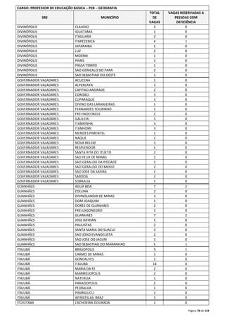 Página 78 de 154 
CARGO: PROFESSOR DE EDUCAÇÃO BÁSICA – PEB – GEOGRAFIA 
SRE MUNICÍPIO 
TOTAL 
DE 
VAGAS 
VAGAS RESERVADAS A 
PESSOAS COM 
DEFICIÊNCIA 
DIVINÓPOLIS CLAUDIO 2 0 
DIVINÓPOLIS IGUATAMA 1 0 
DIVINÓPOLIS ITAGUARA 2 0 
DIVINÓPOLIS ITAPECERICA 4 1 
DIVINÓPOLIS JAPARAIBA 1 0 
DIVINÓPOLIS LUZ 2 0 
DIVINÓPOLIS MOEMA 1 0 
DIVINÓPOLIS PAINS 1 0 
DIVINÓPOLIS PASSA TEMPO 1 0 
DIVINÓPOLIS SAO GONCALO DO PARA 2 0 
DIVINÓPOLIS SAO SEBASTIAO DO OESTE 1 0 
GOVERNADOR VALADARES ACUCENA 1 0 
GOVERNADOR VALADARES ALPERCATA 1 0 
GOVERNADOR VALADARES CAPITAO ANDRADE 2 0 
GOVERNADOR VALADARES COROACI 3 0 
GOVERNADOR VALADARES CUPARAQUE 1 0 
GOVERNADOR VALADARES DIVINO DAS LARANJEIRAS 1 0 
GOVERNADOR VALADARES FERNANDES TOURINHO 1 0 
GOVERNADOR VALADARES FREI INOCENCIO 2 0 
GOVERNADOR VALADARES GALILEIA 1 0 
GOVERNADOR VALADARES ITABIRINHA 3 0 
GOVERNADOR VALADARES ITANHOMI 3 0 
GOVERNADOR VALADARES MENDES PIMENTEL 1 0 
GOVERNADOR VALADARES NAQUE 1 0 
GOVERNADOR VALADARES NOVA BELEM 1 0 
GOVERNADOR VALADARES RESPLENDOR 1 0 
GOVERNADOR VALADARES SANTA RITA DO ITUETO 2 0 
GOVERNADOR VALADARES SAO FELIX DE MINAS 2 0 
GOVERNADOR VALADARES SAO GERALDO DA PIEDADE 1 0 
GOVERNADOR VALADARES SAO GERALDO DO BAIXIO 2 0 
GOVERNADOR VALADARES SAO JOSE DA SAFIRA 1 0 
GOVERNADOR VALADARES SARDOA 2 0 
GOVERNADOR VALADARES SOBRALIA 1 0 
GUANHÃES AGUA BOA 7 2 
GUANHÃES COLUNA 2 0 
GUANHÃES DIVINOLANDIA DE MINAS 3 0 
GUANHÃES DOM JOAQUIM 1 0 
GUANHÃES DORES DE GUANHAES 2 0 
GUANHÃES FREI LAGONEGRO 1 0 
GUANHÃES GUANHAES 7 2 
GUANHÃES JOSE RAYDAN 1 0 
GUANHÃES PAULISTAS 2 0 
GUANHÃES SANTA MARIA DO SUACUI 3 0 
GUANHÃES SAO JOAO EVANGELISTA 2 0 
GUANHÃES SAO JOSE DO JACURI 1 0 
GUANHÃES SAO SEBASTIAO DO MARANHAO 5 1 
ITAJUBÁ BRASOPOLIS 5 1 
ITAJUBÁ CARMO DE MINAS 1 0 
ITAJUBÁ GONCALVES 1 0 
ITAJUBÁ ITAJUBA 14 4 
ITAJUBÁ MARIA DA FE 2 0 
ITAJUBÁ MARMELOPOLIS 2 0 
ITAJUBÁ NATERCIA 1 0 
ITAJUBÁ PARAISOPOLIS 2 0 
ITAJUBÁ PEDRALVA 1 0 
ITAJUBÁ PIRANGUCU 1 0 
ITAJUBÁ WENCESLAU BRAZ 1 0 
ITUIUTABA CACHOEIRA DOURADA 1 0 
 