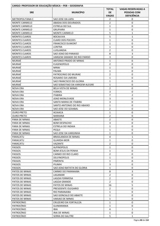 Página 80 de 154 
CARGO: PROFESSOR DE EDUCAÇÃO BÁSICA – PEB – GEOGRAFIA 
SRE MUNICÍPIO 
TOTAL 
DE 
VAGAS 
VAGAS RESERVADAS A 
PESSOAS COM 
DEFICIÊNCIA 
METROPOLITANA C SAO JOSE DA LAPA 2 0 
MONTE CARMELO ABADIA DOS DOURADOS 2 0 
MONTE CARMELO ESTRELA DO SUL 1 0 
MONTE CARMELO GRUPIARA 1 0 
MONTE CARMELO MONTE CARMELO 5 1 
MONTES CLAROS BOCAIUVA 5 1 
MONTES CLAROS CLARO DOS POCOES 1 0 
MONTES CLAROS FRANCISCO DUMONT 1 0 
MONTES CLAROS LONTRA 1 0 
MONTES CLAROS LUISLANDIA 2 0 
MONTES CLAROS SAO JOAO DO PARAISO 8 3 
MONTES CLAROS VARGEM GRANDE DO RIO PARDO 3 0 
MURIAÉ ANTONIO PRADO DE MINAS 1 0 
MURIAÉ EUGENOPOLIS 2 0 
MURIAÉ MIRAI 1 0 
MURIAÉ PALMA 1 0 
MURIAÉ PATROCINIO DO MURIAE 2 0 
MURIAÉ ROSARIO DA LIMEIRA 1 0 
MURIAÉ SAO FRANCISCO DO GLORIA 1 0 
MURIAÉ SAO SEBASTIAO DA VARGEM ALEGRE 1 0 
NOVA ERA BELA VISTA DE MINAS 2 0 
NOVA ERA FERROS 3 0 
NOVA ERA ITABIRA 7 2 
NOVA ERA JOAO MONLEVADE 3 0 
NOVA ERA SANTA MARIA DE ITABIRA 3 0 
NOVA ERA SANTO ANTONIO DO RIO ABAIXO 1 0 
NOVA ERA SAO JOSE DO GOIABAL 2 0 
OURO PRETO ACAIACA 1 0 
OURO PRETO MARIANA 2 0 
PARA DE MINAS ABAETE 2 0 
PARA DE MINAS BOM DESPACHO 3 0 
PARA DE MINAS ESTRELA DO INDAIA 1 0 
PARA DE MINAS PEQUI 1 0 
PARA DE MINAS SAO JOSE DA VARGINHA 1 0 
PARACATU BRASILANDIA DE MINAS 4 1 
PARACATU GUARDA-MOR 1 0 
PARACATU VAZANTE 2 0 
PASSOS ALPINOPOLIS 1 0 
PASSOS BOM JESUS DA PENHA 1 0 
PASSOS CARMO DO RIO CLARO 2 0 
PASSOS DELFINOPOLIS 1 0 
PASSOS PIMENTA 1 0 
PASSOS PIUMHI 3 0 
PASSOS SAO JOAO BATISTA DO GLORIA 1 0 
PATOS DE MINAS CARMO DO PARANAIBA 8 3 
PATOS DE MINAS LAGAMAR 2 0 
PATOS DE MINAS LAGOA FORMOSA 2 0 
PATOS DE MINAS LAGOA GRANDE 2 0 
PATOS DE MINAS PATOS DE MINAS 16 5 
PATOS DE MINAS PRESIDENTE OLEGARIO 2 0 
PATOS DE MINAS RIO PARANAIBA 1 0 
PATOS DE MINAS SAO GONCALO DO ABAETE 1 0 
PATOS DE MINAS VARJAO DE MINAS 1 0 
PATROCÍNIO CRUZEIRO DA FORTALEZA 1 0 
PATROCÍNIO GUIMARANIA 1 0 
PATROCÍNIO IBIA 4 1 
PATROCÍNIO IRAI DE MINAS 1 0 
PATROCÍNIO SERRA DO SALITRE 5 1 
 