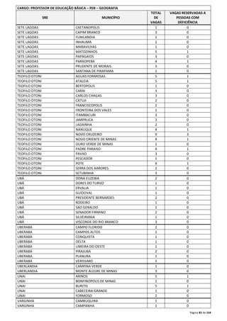 Página 82 de 154 
CARGO: PROFESSOR DE EDUCAÇÃO BÁSICA – PEB – GEOGRAFIA 
SRE MUNICÍPIO 
TOTAL 
DE 
VAGAS 
VAGAS RESERVADAS A 
PESSOAS COM 
DEFICIÊNCIA 
SETE LAGOAS CAETANOPOLIS 1 0 
SETE LAGOAS CAPIM BRANCO 3 0 
SETE LAGOAS FUNILANDIA 1 0 
SETE LAGOAS INHAUMA 1 0 
SETE LAGOAS MARAVILHAS 1 0 
SETE LAGOAS MATOZINHOS 5 1 
SETE LAGOAS PAPAGAIOS 3 0 
SETE LAGOAS PARAOPEBA 4 1 
SETE LAGOAS PRUDENTE DE MORAIS 3 0 
SETE LAGOAS SANTANA DE PIRAPAMA 1 0 
TEOFILO OTONI AGUAS FORMOSAS 5 1 
TEOFILO OTONI ATALEIA 5 1 
TEOFILO OTONI BERTOPOLIS 1 0 
TEOFILO OTONI CARAI 3 0 
TEOFILO OTONI CARLOS CHAGAS 3 0 
TEOFILO OTONI CATUJI 2 0 
TEOFILO OTONI FRANCISCOPOLIS 2 0 
TEOFILO OTONI FRONTEIRA DOS VALES 1 0 
TEOFILO OTONI ITAMBACURI 3 0 
TEOFILO OTONI JAMPRUCA 3 0 
TEOFILO OTONI LADAINHA 2 0 
TEOFILO OTONI NANUQUE 4 1 
TEOFILO OTONI NOVO CRUZEIRO 9 3 
TEOFILO OTONI NOVO ORIENTE DE MINAS 4 1 
TEOFILO OTONI OURO VERDE DE MINAS 1 0 
TEOFILO OTONI PADRE PARAISO 4 1 
TEOFILO OTONI PAVAO 3 0 
TEOFILO OTONI PESCADOR 1 0 
TEOFILO OTONI POTE 4 1 
TEOFILO OTONI SERRA DOS AIMORES 2 0 
TEOFILO OTONI SETUBINHA 3 0 
UBÁ DONA EUZEBIA 2 0 
UBÁ DORES DO TURVO 1 0 
UBÁ ERVALIA 1 0 
UBÁ GUIDOVAL 1 0 
UBÁ PRESIDENTE BERNARDES 2 0 
UBÁ RODEIRO 1 0 
UBÁ SAO GERALDO 1 0 
UBÁ SENADOR FIRMINO 2 0 
UBÁ SILVEIRANIA 1 0 
UBÁ VISCONDE DO RIO BRANCO 3 0 
UBERABA CAMPO FLORIDO 2 0 
UBERABA CAMPOS ALTOS 1 0 
UBERABA CONQUISTA 1 0 
UBERABA DELTA 1 0 
UBERABA LIMEIRA DO OESTE 1 0 
UBERABA PIRAJUBA 2 0 
UBERABA PLANURA 1 0 
UBERABA VERISSIMO 1 0 
UBERLANDIA CAMPINA VERDE 1 0 
UBERLANDIA MONTE ALEGRE DE MINAS 3 0 
UNAI ARINOS 5 1 
UNAI BONFINOPOLIS DE MINAS 1 0 
UNAI BURITIS 5 1 
UNAI CABECEIRA GRANDE 1 0 
UNAI FORMOSO 2 0 
VARGINHA CAMBUQUIRA 1 0 
VARGINHA CAMPANHA 1 0 
 