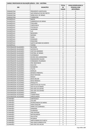 Página 85 de 154 
CARGO: PROFESSOR DE EDUCAÇÃO BÁSICA – PEB – HISTÓRIA 
SRE MUNICÍPIO 
TOTAL 
DE 
VAGAS 
VAGAS RESERVADAS A 
PESSOAS COM 
DEFICIÊNCIA 
DIAMANTINA PRESIDENTE KUBITSCHEK 1 0 
DIAMANTINA SAO GONCALO DO RIO PRETO 1 0 
DIAMANTINA SERRA AZUL DE MINAS 3 0 
DIAMANTINA TURMALINA 3 0 
DIVINÓPOLIS ARCOS 7 2 
DIVINÓPOLIS CARMOPOLIS DE MINAS 1 0 
DIVINÓPOLIS ITAGUARA 2 0 
DIVINÓPOLIS ITAPECERICA 3 0 
DIVINÓPOLIS ITATIAIUCU 1 0 
DIVINÓPOLIS JAPARAIBA 1 0 
DIVINÓPOLIS LUZ 2 0 
DIVINÓPOLIS MEDEIROS 1 0 
DIVINÓPOLIS MOEMA 1 0 
DIVINÓPOLIS PAINS 1 0 
DIVINÓPOLIS PERDIGAO 1 0 
DIVINÓPOLIS PIRACEMA 2 0 
DIVINÓPOLIS SANTO ANTONIO DO MONTE 3 0 
DIVINÓPOLIS TAPIRAI 1 0 
GOVERNADOR VALADARES ACUCENA 4 1 
GOVERNADOR VALADARES ALPERCATA 1 0 
GOVERNADOR VALADARES CAPITAO ANDRADE 1 0 
GOVERNADOR VALADARES CENTRAL DE MINAS 4 1 
GOVERNADOR VALADARES CUPARAQUE 2 0 
GOVERNADOR VALADARES DIVINO DAS LARANJEIRAS 4 1 
GOVERNADOR VALADARES ENGENHEIRO CALDAS 2 0 
GOVERNADOR VALADARES FERNANDES TOURINHO 1 0 
GOVERNADOR VALADARES FREI INOCENCIO 2 0 
GOVERNADOR VALADARES GALILEIA 2 0 
GOVERNADOR VALADARES GOIABEIRA 1 0 
GOVERNADOR VALADARES ITUETA 1 0 
GOVERNADOR VALADARES MARILAC 2 0 
GOVERNADOR VALADARES MENDES PIMENTEL 2 0 
GOVERNADOR VALADARES NACIP RAYDAN 1 0 
GOVERNADOR VALADARES NAQUE 2 0 
GOVERNADOR VALADARES NOVA BELEM 3 0 
GOVERNADOR VALADARES NOVA MODICA 1 0 
GOVERNADOR VALADARES PERIQUITO 1 0 
GOVERNADOR VALADARES SANTA RITA DO ITUETO 2 0 
GOVERNADOR VALADARES SAO FELIX DE MINAS 1 0 
GOVERNADOR VALADARES SAO JOSE DA SAFIRA 3 0 
GOVERNADOR VALADARES SAO JOSE DO DIVINO 1 0 
GOVERNADOR VALADARES SARDOA 2 0 
GOVERNADOR VALADARES TUMIRITINGA 3 0 
GOVERNADOR VALADARES VIRGOLANDIA 2 0 
GUANHÃES CANTAGALO 1 0 
GUANHÃES COLUNA 3 0 
GUANHÃES DIVINOLANDIA DE MINAS 1 0 
GUANHÃES DOM JOAQUIM 2 0 
GUANHÃES DORES DE GUANHAES 2 0 
GUANHÃES GONZAGA 2 0 
GUANHÃES GUANHAES 5 2 
GUANHÃES JOSE RAYDAN 2 0 
GUANHÃES MATERLANDIA 3 0 
GUANHÃES PAULISTAS 1 0 
GUANHÃES PECANHA 1 0 
GUANHÃES SANTA MARIA DO SUACUI 3 0 
GUANHÃES SAO JOAO EVANGELISTA 5 2 
GUANHÃES SAO JOSE DO JACURI 1 0 
 