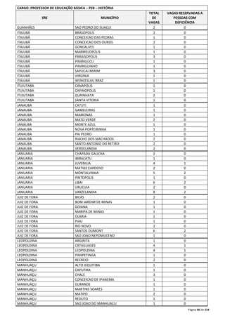 Página 86 de 154 
CARGO: PROFESSOR DE EDUCAÇÃO BÁSICA – PEB – HISTÓRIA 
SRE MUNICÍPIO 
TOTAL 
DE 
VAGAS 
VAGAS RESERVADAS A 
PESSOAS COM 
DEFICIÊNCIA 
GUANHÃES SAO PEDRO DO SUACUI 2 0 
ITAJUBÁ BRASOPOLIS 2 0 
ITAJUBÁ CONCEICAO DAS PEDRAS 1 0 
ITAJUBÁ CONCEICAO DOS OUROS 2 0 
ITAJUBÁ GONCALVES 1 0 
ITAJUBÁ MARMELOPOLIS 1 0 
ITAJUBÁ PARAISOPOLIS 3 0 
ITAJUBÁ PIRANGUCU 1 0 
ITAJUBÁ PIRANGUINHO 1 0 
ITAJUBÁ SAPUCAI-MIRIM 3 0 
ITAJUBÁ VIRGINIA 1 0 
ITAJUBÁ WENCESLAU BRAZ 1 0 
ITUIUTABA CANAPOLIS 1 0 
ITUIUTABA CAPINOPOLIS 1 0 
ITUIUTABA GURINHATA 2 0 
ITUIUTABA SANTA VITORIA 1 0 
JANAUBA CATUTI 1 0 
JANAUBA GAMELEIRAS 1 0 
JANAUBA MAMONAS 1 0 
JANAUBA MATO VERDE 2 0 
JANAUBA MONTE AZUL 1 0 
JANAUBA NOVA PORTEIRINHA 1 0 
JANAUBA PAI PEDRO 1 0 
JANAUBA RIACHO DOS MACHADOS 2 0 
JANAUBA SANTO ANTONIO DO RETIRO 2 0 
JANAUBA VERDELANDIA 2 0 
JANUARIA CHAPADA GAUCHA 2 0 
JANUARIA IBIRACATU 1 0 
JANUARIA JUVENILIA 4 1 
JANUARIA MATIAS CARDOSO 2 0 
JANUARIA MONTALVANIA 5 2 
JANUARIA PINTOPOLIS 1 0 
JANUARIA UBAI 6 2 
JANUARIA URUCUIA 2 0 
JANUARIA VARZELANDIA 8 2 
JUIZ DE FORA BICAS 2 0 
JUIZ DE FORA BOM JARDIM DE MINAS 1 0 
JUIZ DE FORA GOIANA 1 0 
JUIZ DE FORA MARIPA DE MINAS 1 0 
JUIZ DE FORA OLARIA 1 0 
JUIZ DE FORA PIAU 1 0 
JUIZ DE FORA RIO NOVO 2 0 
JUIZ DE FORA SANTOS DUMONT 6 2 
JUIZ DE FORA SAO JOAO NEPOMUCENO 1 0 
LEOPOLDINA ARGIRITA 1 0 
LEOPOLDINA CATAGUASES 4 1 
LEOPOLDINA LEOPOLDINA 4 1 
LEOPOLDINA PIRAPETINGA 1 0 
LEOPOLDINA RECREIO 2 0 
MANHUAÇU ALTO JEQUITIBA 1 0 
MANHUAÇU CAPUTIRA 1 0 
MANHUAÇU CHALE 3 0 
MANHUAÇU CONCEICAO DE IPANEMA 1 0 
MANHUAÇU DURANDE 1 0 
MANHUAÇU MARTINS SOARES 1 0 
MANHUAÇU MATIPO 2 0 
MANHUAÇU REDUTO 1 0 
MANHUAÇU SAO JOAO DO MANHUACU 1 0 
 