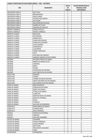 Página 87 de 154 
CARGO: PROFESSOR DE EDUCAÇÃO BÁSICA – PEB – HISTÓRIA 
SRE MUNICÍPIO 
TOTAL 
DE 
VAGAS 
VAGAS RESERVADAS A 
PESSOAS COM 
DEFICIÊNCIA 
METROPOLITANA A BELO VALE 1 0 
METROPOLITANA A BRUMADINHO 1 0 
METROPOLITANA A NOVA UNIAO 2 0 
METROPOLITANA A PIEDADE DOS GERAIS 1 0 
METROPOLITANA A RIO ACIMA 1 0 
METROPOLITANA B SAO JOAQUIM DE BICAS 3 0 
METROPOLITANA C MORRO DO PILAR 1 0 
METROPOLITANA C SANTANA DO RIACHO 2 0 
MONTE CARMELO ESTRELA DO SUL 2 0 
MONTE CARMELO MONTE CARMELO 4 1 
MONTES CLAROS BOCAIUVA 8 2 
MONTES CLAROS BOTUMIRIM 5 2 
MONTES CLAROS CAMPO AZUL 1 0 
MONTES CLAROS CLARO DOS POCOES 1 0 
MONTES CLAROS FRANCISCO DUMONT 1 0 
MONTES CLAROS GLAUCILANDIA 2 0 
MONTES CLAROS JOSENOPOLIS 1 0 
MONTES CLAROS LUISLANDIA 1 0 
MONTES CLAROS PADRE CARVALHO 3 0 
MONTES CLAROS PATIS 1 0 
MONTES CLAROS SAO JOAO DO PARAISO 5 2 
MONTES CLAROS VARGEM GRANDE DO RIO PARDO 4 1 
MURIAÉ ANTONIO PRADO DE MINAS 1 0 
MURIAÉ BARAO DE MONTE ALTO 2 0 
MURIAÉ LARANJAL 1 0 
MURIAÉ MIRAI 1 0 
MURIAÉ PALMA 1 0 
MURIAÉ PATROCINIO DO MURIAE 2 0 
MURIAÉ SAO FRANCISCO DO GLORIA 1 0 
NOVA ERA DIONISIO 1 0 
NOVA ERA FERROS 2 0 
NOVA ERA ITAMBE DO MATO DENTRO 1 0 
NOVA ERA SANTO ANTONIO DO RIO ABAIXO 1 0 
NOVA ERA SAO GONCALO DO RIO ABAIXO 1 0 
PARA DE MINAS BOM DESPACHO 8 2 
PARA DE MINAS CONCEICAO DO PARA 1 0 
PARA DE MINAS DORES DO INDAIA 2 0 
PARA DE MINAS ESTRELA DO INDAIA 2 0 
PARA DE MINAS FLORESTAL 3 0 
PARA DE MINAS MORADA NOVA DE MINAS 1 0 
PARA DE MINAS ONCA DE PITANGUI 1 0 
PARA DE MINAS PEQUI 1 0 
PARA DE MINAS PITANGUI 2 0 
PARA DE MINAS SAO JOSE DA VARGINHA 1 0 
PARACATU BRASILANDIA DE MINAS 5 2 
PARACATU GUARDA-MOR 3 0 
PARACATU JOAO PINHEIRO 12 3 
PASSOS FORTALEZA DE MINAS 2 0 
PASSOS PIMENTA 1 0 
PASSOS SAO JOSE DA BARRA 2 0 
PATOS DE MINAS LAGAMAR 2 0 
PATOS DE MINAS LAGOA FORMOSA 4 1 
PATOS DE MINAS LAGOA GRANDE 1 0 
PATOS DE MINAS MATUTINA 1 0 
PATOS DE MINAS PRESIDENTE OLEGARIO 3 0 
PATOS DE MINAS TIROS 1 0 
PATROCÍNIO GUIMARANIA 2 0 
 