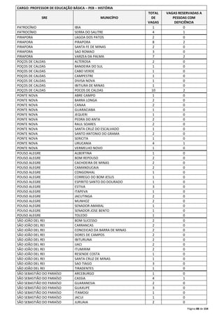 Página 88 de 154 
CARGO: PROFESSOR DE EDUCAÇÃO BÁSICA – PEB – HISTÓRIA 
SRE MUNICÍPIO 
TOTAL 
DE 
VAGAS 
VAGAS RESERVADAS A 
PESSOAS COM 
DEFICIÊNCIA 
PATROCÍNIO IBIA 1 0 
PATROCÍNIO SERRA DO SALITRE 4 1 
PIRAPORA LAGOA DOS PATOS 2 0 
PIRAPORA PIRAPORA 8 2 
PIRAPORA SANTA FE DE MINAS 2 0 
PIRAPORA SAO ROMAO 3 0 
PIRAPORA VARZEA DA PALMA 7 2 
POÇOS DE CALDAS ALTEROSA 2 0 
POÇOS DE CALDAS BANDEIRA DO SUL 1 0 
POÇOS DE CALDAS CABO VERDE 1 0 
POÇOS DE CALDAS CAMPESTRE 1 0 
POÇOS DE CALDAS DIVISA NOVA 1 0 
POÇOS DE CALDAS IBITIURA DE MINAS 1 0 
POÇOS DE CALDAS POCOS DE CALDAS 10 2 
PONTE NOVA ABRE CAMPO 1 0 
PONTE NOVA BARRA LONGA 2 0 
PONTE NOVA CANAA 2 0 
PONTE NOVA GUARACIABA 1 0 
PONTE NOVA JEQUERI 1 0 
PONTE NOVA PEDRA DO ANTA 2 0 
PONTE NOVA RAUL SOARES 2 0 
PONTE NOVA SANTA CRUZ DO ESCALVADO 1 0 
PONTE NOVA SANTO ANTONIO DO GRAMA 2 0 
PONTE NOVA SERICITA 1 0 
PONTE NOVA URUCANIA 4 1 
PONTE NOVA VERMELHO NOVO 1 0 
POUSO ALEGRE ALBERTINA 1 0 
POUSO ALEGRE BOM REPOUSO 2 0 
POUSO ALEGRE CACHOEIRA DE MINAS 2 0 
POUSO ALEGRE CAMANDUCAIA 2 0 
POUSO ALEGRE CONGONHAL 1 0 
POUSO ALEGRE CORREGO DO BOM JESUS 1 0 
POUSO ALEGRE ESPIRITO SANTO DO DOURADO 1 0 
POUSO ALEGRE ESTIVA 3 0 
POUSO ALEGRE ITAPEVA 1 0 
POUSO ALEGRE JACUTINGA 2 0 
POUSO ALEGRE MUNHOZ 2 0 
POUSO ALEGRE SENADOR AMARAL 1 0 
POUSO ALEGRE SENADOR JOSE BENTO 1 0 
POUSO ALEGRE TOLEDO 1 0 
SÃO JOÃO DEL REI BOM SUCESSO 2 0 
SÃO JOÃO DEL REI CARRANCAS 2 0 
SÃO JOÃO DEL REI CONCEICAO DA BARRA DE MINAS 2 0 
SÃO JOÃO DEL REI DORES DE CAMPOS 2 0 
SÃO JOÃO DEL REI IBITURUNA 2 0 
SÃO JOÃO DEL REI IJACI 2 0 
SÃO JOÃO DEL REI ITUMIRIM 2 0 
SÃO JOÃO DEL REI RESENDE COSTA 1 0 
SÃO JOÃO DEL REI SANTA CRUZ DE MINAS 1 0 
SÃO JOÃO DEL REI SAO TIAGO 3 0 
SÃO JOÃO DEL REI TIRADENTES 1 0 
SÃO SEBASTIÃO DO PARAÍSO ARCEBURGO 1 0 
SÃO SEBASTIÃO DO PARAÍSO CASSIA 4 1 
SÃO SEBASTIÃO DO PARAÍSO GUARANESIA 2 0 
SÃO SEBASTIÃO DO PARAÍSO GUAXUPE 3 0 
SÃO SEBASTIÃO DO PARAÍSO ITAMOGI 1 0 
SÃO SEBASTIÃO DO PARAÍSO JACUI 1 0 
SÃO SEBASTIÃO DO PARAÍSO JURUAIA 2 0 
 