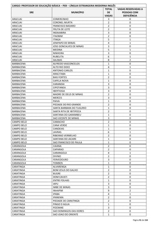 Página 91 de 154 
CARGO: PROFESSOR DE EDUCAÇÃO BÁSICA – PEB – LÍNGUA ESTRANGEIRA MODERNA INGLÊS 
SRE MUNICÍPIO 
TOTAL 
DE 
VAGAS 
VAGAS RESERVADAS A 
PESSOAS COM 
DEFICIÊNCIA 
ARACUAI COMERCINHO 3 0 
ARACUAI CORONEL MURTA 2 0 
ARACUAI FRANCISCO BADARO 2 0 
ARACUAI FRUTA DE LEITE 2 0 
ARACUAI INDAIABIRA 3 0 
ARACUAI ITAOBIM 2 0 
ARACUAI ITINGA 5 1 
ARACUAI JENIPAPO DE MINAS 4 1 
ARACUAI JOSE GONCALVES DE MINAS 3 0 
ARACUAI MEDINA 5 1 
ARACUAI NINHEIRA 3 0 
ARACUAI RUBELITA 6 1 
ARACUAI SALINAS 8 2 
BARBACENA ALFREDO VASCONCELOS 1 0 
BARBACENA ALTO RIO DOCE 4 1 
BARBACENA ANTONIO CARLOS 1 0 
BARBACENA ARACITABA 1 0 
BARBACENA BIAS FORTES 2 0 
BARBACENA CAPELA NOVA 1 0 
BARBACENA CARANDAI 3 0 
BARBACENA CIPOTANEA 3 0 
BARBACENA IBERTIOGA 3 0 
BARBACENA MADRE DE DEUS DE MINAS 2 0 
BARBACENA MERCES 3 0 
BARBACENA PAIVA 1 0 
BARBACENA PIEDADE DO RIO GRANDE 2 0 
BARBACENA SANTA BARBARA DO TUGURIO 1 0 
BARBACENA SANTA RITA DE IBITIPOCA 2 0 
BARBACENA SANTANA DO GARAMBEU 1 0 
BARBACENA SAO VICENTE DE MINAS 3 0 
CAMPO BELO CAMACHO 2 0 
CAMPO BELO CANA VERDE 1 0 
CAMPO BELO CANDEIAS 1 0 
CAMPO BELO LAVRAS 6 1 
CAMPO BELO RIBEIRAO VERMELHO 2 0 
CAMPO BELO SANTANA DO JACARE 1 0 
CAMPO BELO SAO FRANCISCO DE PAULA 1 0 
CARANGOLA CAIANA 2 0 
CARANGOLA CAPARAO 2 0 
CARANGOLA CARANGOLA 4 1 
CARANGOLA DIVINO 2 0 
CARANGOLA FERVEDOURO 3 0 
CARANGOLA TOMBOS 1 0 
CARATINGA ALVARENGA 1 0 
CARATINGA BOM JESUS DO GALHO 2 0 
CARATINGA BUGRE 2 0 
CARATINGA DOM CAVATI 2 0 
CARATINGA ENTRE FOLHAS 1 0 
CARATINGA IAPU 3 0 
CARATINGA IMBE DE MINAS 3 0 
CARATINGA INHAPIM 9 2 
CARATINGA IPABA 4 1 
CARATINGA IPANEMA 2 0 
CARATINGA PIEDADE DE CARATINGA 2 0 
CARATINGA PINGO D AGUA 1 0 
CARATINGA POCRANE 3 0 
CARATINGA SAO DOMINGOS DAS DORES 2 0 
CARATINGA SAO JOAO DO ORIENTE 1 0 
 