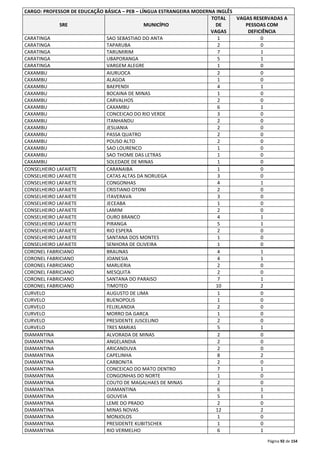 Página 92 de 154 
CARGO: PROFESSOR DE EDUCAÇÃO BÁSICA – PEB – LÍNGUA ESTRANGEIRA MODERNA INGLÊS 
SRE MUNICÍPIO 
TOTAL 
DE 
VAGAS 
VAGAS RESERVADAS A 
PESSOAS COM 
DEFICIÊNCIA 
CARATINGA SAO SEBASTIAO DO ANTA 1 0 
CARATINGA TAPARUBA 2 0 
CARATINGA TARUMIRIM 7 1 
CARATINGA UBAPORANGA 5 1 
CARATINGA VARGEM ALEGRE 1 0 
CAXAMBU AIURUOCA 2 0 
CAXAMBU ALAGOA 1 0 
CAXAMBU BAEPENDI 4 1 
CAXAMBU BOCAINA DE MINAS 1 0 
CAXAMBU CARVALHOS 2 0 
CAXAMBU CAXAMBU 6 1 
CAXAMBU CONCEICAO DO RIO VERDE 3 0 
CAXAMBU ITANHANDU 2 0 
CAXAMBU JESUANIA 2 0 
CAXAMBU PASSA QUATRO 2 0 
CAXAMBU POUSO ALTO 2 0 
CAXAMBU SAO LOURENCO 1 0 
CAXAMBU SAO THOME DAS LETRAS 1 0 
CAXAMBU SOLEDADE DE MINAS 1 0 
CONSELHEIRO LAFAIETE CARANAIBA 1 0 
CONSELHEIRO LAFAIETE CATAS ALTAS DA NORUEGA 3 0 
CONSELHEIRO LAFAIETE CONGONHAS 4 1 
CONSELHEIRO LAFAIETE CRISTIANO OTONI 2 0 
CONSELHEIRO LAFAIETE ITAVERAVA 3 0 
CONSELHEIRO LAFAIETE JECEABA 1 0 
CONSELHEIRO LAFAIETE LAMIM 2 0 
CONSELHEIRO LAFAIETE OURO BRANCO 4 1 
CONSELHEIRO LAFAIETE PIRANGA 5 1 
CONSELHEIRO LAFAIETE RIO ESPERA 2 0 
CONSELHEIRO LAFAIETE SANTANA DOS MONTES 1 0 
CONSELHEIRO LAFAIETE SENHORA DE OLIVEIRA 1 0 
CORONEL FABRICIANO BRAUNAS 4 1 
CORONEL FABRICIANO JOANESIA 4 1 
CORONEL FABRICIANO MARLIERIA 2 0 
CORONEL FABRICIANO MESQUITA 2 0 
CORONEL FABRICIANO SANTANA DO PARAISO 7 1 
CORONEL FABRICIANO TIMOTEO 10 2 
CURVELO AUGUSTO DE LIMA 1 0 
CURVELO BUENOPOLIS 1 0 
CURVELO FELIXLANDIA 2 0 
CURVELO MORRO DA GARCA 1 0 
CURVELO PRESIDENTE JUSCELINO 2 0 
CURVELO TRES MARIAS 5 1 
DIAMANTINA ALVORADA DE MINAS 2 0 
DIAMANTINA ANGELANDIA 2 0 
DIAMANTINA ARICANDUVA 2 0 
DIAMANTINA CAPELINHA 8 2 
DIAMANTINA CARBONITA 2 0 
DIAMANTINA CONCEICAO DO MATO DENTRO 7 1 
DIAMANTINA CONGONHAS DO NORTE 1 0 
DIAMANTINA COUTO DE MAGALHAES DE MINAS 2 0 
DIAMANTINA DIAMANTINA 6 1 
DIAMANTINA GOUVEIA 5 1 
DIAMANTINA LEME DO PRADO 2 0 
DIAMANTINA MINAS NOVAS 12 2 
DIAMANTINA MONJOLOS 1 0 
DIAMANTINA PRESIDENTE KUBITSCHEK 1 0 
DIAMANTINA RIO VERMELHO 6 1 
 