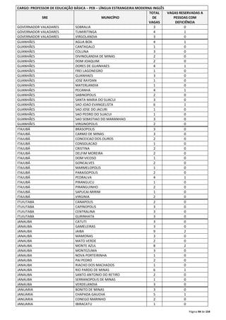 Página 94 de 154 
CARGO: PROFESSOR DE EDUCAÇÃO BÁSICA – PEB – LÍNGUA ESTRANGEIRA MODERNA INGLÊS 
SRE MUNICÍPIO 
TOTAL 
DE 
VAGAS 
VAGAS RESERVADAS A 
PESSOAS COM 
DEFICIÊNCIA 
GOVERNADOR VALADARES SOBRALIA 3 0 
GOVERNADOR VALADARES TUMIRITINGA 4 1 
GOVERNADOR VALADARES VIRGOLANDIA 3 0 
GUANHÃES AGUA BOA 4 1 
GUANHÃES CANTAGALO 1 0 
GUANHÃES COLUNA 3 0 
GUANHÃES DIVINOLANDIA DE MINAS 2 0 
GUANHÃES DOM JOAQUIM 2 0 
GUANHÃES DORES DE GUANHAES 4 1 
GUANHÃES FREI LAGONEGRO 1 0 
GUANHÃES GUANHAES 3 0 
GUANHÃES JOSE RAYDAN 1 0 
GUANHÃES MATERLANDIA 1 0 
GUANHÃES PECANHA 4 1 
GUANHÃES SABINOPOLIS 2 0 
GUANHÃES SANTA MARIA DO SUACUI 3 0 
GUANHÃES SAO JOAO EVANGELISTA 6 1 
GUANHÃES SAO JOSE DO JACURI 1 0 
GUANHÃES SAO PEDRO DO SUACUI 1 0 
GUANHÃES SAO SEBASTIAO DO MARANHAO 3 0 
GUANHÃES VIRGINOPOLIS 2 0 
ITAJUBÁ BRASOPOLIS 3 0 
ITAJUBÁ CARMO DE MINAS 3 0 
ITAJUBÁ CONCEICAO DOS OUROS 2 0 
ITAJUBÁ CONSOLACAO 1 0 
ITAJUBÁ CRISTINA 2 0 
ITAJUBÁ DELFIM MOREIRA 2 0 
ITAJUBÁ DOM VICOSO 1 0 
ITAJUBÁ GONCALVES 2 0 
ITAJUBÁ MARMELOPOLIS 1 0 
ITAJUBÁ PARAISOPOLIS 2 0 
ITAJUBÁ PEDRALVA 4 1 
ITAJUBÁ PIRANGUCU 1 0 
ITAJUBÁ PIRANGUINHO 2 0 
ITAJUBÁ SAPUCAI-MIRIM 1 0 
ITAJUBÁ VIRGINIA 2 0 
ITUIUTABA CANAPOLIS 2 0 
ITUIUTABA CAPINOPOLIS 3 0 
ITUIUTABA CENTRALINA 3 0 
ITUIUTABA GURINHATA 3 0 
JANAUBA CATUTI 3 0 
JANAUBA GAMELEIRAS 3 0 
JANAUBA JAIBA 9 2 
JANAUBA MAMONAS 3 0 
JANAUBA MATO VERDE 2 0 
JANAUBA MONTE AZUL 8 2 
JANAUBA MONTEZUMA 3 0 
JANAUBA NOVA PORTEIRINHA 1 0 
JANAUBA PAI PEDRO 2 0 
JANAUBA RIACHO DOS MACHADOS 1 0 
JANAUBA RIO PARDO DE MINAS 6 1 
JANAUBA SANTO ANTONIO DO RETIRO 2 0 
JANAUBA SERRANOPOLIS DE MINAS 1 0 
JANAUBA VERDELANDIA 3 0 
JANUARIA BONITO DE MINAS 3 0 
JANUARIA CHAPADA GAUCHA 5 1 
JANUARIA CONEGO MARINHO 2 0 
JANUARIA IBIRACATU 1 0 
 