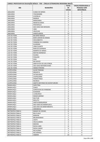 Página 95 de 154 
CARGO: PROFESSOR DE EDUCAÇÃO BÁSICA – PEB – LÍNGUA ESTRANGEIRA MODERNA INGLÊS 
SRE MUNICÍPIO 
TOTAL 
DE 
VAGAS 
VAGAS RESERVADAS A 
PESSOAS COM 
DEFICIÊNCIA 
JANUARIA ICARAI DE MINAS 2 0 
JANUARIA ITACARAMBI 4 1 
JANUARIA JUVENILIA 4 1 
JANUARIA MANGA 5 1 
JANUARIA MIRAVANIA 2 0 
JANUARIA MONTALVANIA 7 1 
JANUARIA PINTOPOLIS 3 0 
JANUARIA SAO JOAO DAS MISSOES 1 0 
JANUARIA UBAI 7 1 
JANUARIA URUCUIA 2 0 
JANUARIA VARZELANDIA 13 2 
JUIZ DE FORA BELMIRO BRAGA 2 0 
JUIZ DE FORA BOM JARDIM DE MINAS 2 0 
JUIZ DE FORA DESCOBERTO 2 0 
JUIZ DE FORA EWBANK DA CAMARA 2 0 
JUIZ DE FORA GUARARA 1 0 
JUIZ DE FORA LIMA DUARTE 3 0 
JUIZ DE FORA MAR DE ESPANHA 1 0 
JUIZ DE FORA MARIPA DE MINAS 1 0 
JUIZ DE FORA MATIAS BARBOSA 2 0 
JUIZ DE FORA OLARIA 1 0 
JUIZ DE FORA PEQUERI 1 0 
JUIZ DE FORA PIAU 1 0 
JUIZ DE FORA RIO NOVO 2 0 
JUIZ DE FORA SANTA RITA DE JACUTINGA 1 0 
JUIZ DE FORA SAO JOAO NEPOMUCENO 4 1 
JUIZ DE FORA SIMAO PEREIRA 1 0 
LEOPOLDINA ALEM PARAIBA 5 1 
LEOPOLDINA ARGIRITA 1 0 
LEOPOLDINA CATAGUASES 5 1 
LEOPOLDINA LEOPOLDINA 9 2 
LEOPOLDINA PIRAPETINGA 1 0 
LEOPOLDINA RECREIO 1 0 
LEOPOLDINA SANTO ANTONIO DO AVENTUREIRO 2 0 
MANHUAÇU CAPUTIRA 1 0 
MANHUAÇU CHALE 1 0 
MANHUAÇU CONCEICAO DE IPANEMA 1 0 
MANHUAÇU DURANDE 2 0 
MANHUAÇU LUISBURGO 2 0 
MANHUAÇU MANHUMIRIM 4 1 
MANHUAÇU MUTUM 6 1 
MANHUAÇU REDUTO 3 0 
MANHUAÇU SANTA MARGARIDA 2 0 
MANHUAÇU SAO JOAO DO MANHUACU 5 1 
MANHUAÇU SAO JOSE DO MANTIMENTO 1 0 
MANHUAÇU SIMONESIA 2 0 
METROPOLITANA A BARAO DE COCAIS 6 1 
METROPOLITANA A BELO VALE 2 0 
METROPOLITANA A BONFIM 2 0 
METROPOLITANA A BRUMADINHO 2 0 
METROPOLITANA A CAETE 9 2 
METROPOLITANA A CRUCILANDIA 2 0 
METROPOLITANA A MOEDA 2 0 
METROPOLITANA A NOVA LIMA 8 2 
METROPOLITANA A NOVA UNIAO 4 1 
METROPOLITANA A RIO ACIMA 1 0 
METROPOLITANA A RIO MANSO 2 0 
METROPOLITANA A SABARA 23 4 
 