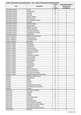 Página 96 de 154 
CARGO: PROFESSOR DE EDUCAÇÃO BÁSICA – PEB – LÍNGUA ESTRANGEIRA MODERNA INGLÊS 
SRE MUNICÍPIO 
TOTAL 
DE 
VAGAS 
VAGAS RESERVADAS A 
PESSOAS COM 
DEFICIÊNCIA 
METROPOLITANA B BETIM 40 5 
METROPOLITANA B ESMERALDAS 8 2 
METROPOLITANA B IGARAPE 10 2 
METROPOLITANA B JUATUBA 1 0 
METROPOLITANA B MARIO CAMPOS 3 0 
METROPOLITANA B MATEUS LEME 6 1 
METROPOLITANA B SAO JOAQUIM DE BICAS 5 1 
METROPOLITANA B SARZEDO 5 1 
METROPOLITANA C JABOTICATUBAS 5 1 
METROPOLITANA C LAGOA SANTA 2 0 
METROPOLITANA C MORRO DO PILAR 2 0 
METROPOLITANA C PEDRO LEOPOLDO 6 1 
METROPOLITANA C SANTANA DO RIACHO 3 0 
METROPOLITANA C TAQUARACU DE MINAS 1 0 
METROPOLITANA C VESPASIANO 11 2 
MONTE CARMELO ABADIA DOS DOURADOS 2 0 
MONTE CARMELO CASCALHO RICO 1 0 
MONTE CARMELO DOURADOQUARA 1 0 
MONTE CARMELO GRUPIARA 1 0 
MONTES CLAROS BOCAIUVA 11 2 
MONTES CLAROS BOTUMIRIM 3 0 
MONTES CLAROS CAMPO AZUL 2 0 
MONTES CLAROS CAPITAO ENEAS 4 1 
MONTES CLAROS CLARO DOS POCOES 1 0 
MONTES CLAROS CORACAO DE JESUS 10 2 
MONTES CLAROS CRISTALIA 2 0 
MONTES CLAROS FRANCISCO DUMONT 2 0 
MONTES CLAROS GLAUCILANDIA 1 0 
MONTES CLAROS GRAO MOGOL 2 0 
MONTES CLAROS GUARACIAMA 2 0 
MONTES CLAROS JAPONVAR 4 1 
MONTES CLAROS JOSENOPOLIS 3 0 
MONTES CLAROS JURAMENTO 2 0 
MONTES CLAROS MIRABELA 3 0 
MONTES CLAROS PADRE CARVALHO 3 0 
MONTES CLAROS SAO JOAO DA PONTE 3 0 
MONTES CLAROS SAO JOAO DO PARAISO 5 1 
MONTES CLAROS VARGEM GRANDE DO RIO PARDO 4 1 
MURIAÉ BARAO DE MONTE ALTO 2 0 
MURIAÉ MIRADOURO 2 0 
MURIAÉ MIRAI 2 0 
MURIAÉ MURIAE 15 3 
MURIAÉ PALMA 3 0 
MURIAÉ PATROCINIO DO MURIAE 1 0 
MURIAÉ SAO FRANCISCO DO GLORIA 1 0 
MURIAÉ VIEIRAS 1 0 
NOVA ERA BELA VISTA DE MINAS 1 0 
NOVA ERA DIONISIO 2 0 
NOVA ERA FERROS 3 0 
NOVA ERA ITABIRA 21 4 
NOVA ERA JOAO MONLEVADE 8 2 
NOVA ERA NOVA ERA 5 1 
NOVA ERA RIO PIRACICABA 1 0 
NOVA ERA SANTA MARIA DE ITABIRA 4 1 
NOVA ERA SAO GONCALO DO RIO ABAIXO 2 0 
NOVA ERA SAO JOSE DO GOIABAL 3 0 
NOVA ERA SAO SEBASTIAO DO RIO PRETO 1 0 
OURO PRETO ACAIACA 2 0 
 