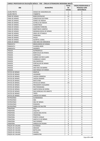 Página 97 de 154 
CARGO: PROFESSOR DE EDUCAÇÃO BÁSICA – PEB – LÍNGUA ESTRANGEIRA MODERNA INGLÊS 
SRE MUNICÍPIO 
TOTAL 
DE 
VAGAS 
VAGAS RESERVADAS A 
PESSOAS COM 
DEFICIÊNCIA 
OURO PRETO DIOGO DE VASCONCELOS 1 0 
OURO PRETO ITABIRITO 3 0 
PARA DE MINAS BOM DESPACHO 13 2 
PARA DE MINAS CONCEICAO DO PARA 2 0 
PARA DE MINAS DORES DO INDAIA 3 0 
PARA DE MINAS ESTRELA DO INDAIA 1 0 
PARA DE MINAS IGARATINGA 3 0 
PARA DE MINAS LEANDRO FERREIRA 1 0 
PARA DE MINAS MARTINHO CAMPOS 1 0 
PARA DE MINAS MORADA NOVA DE MINAS 2 0 
PARA DE MINAS ONCA DE PITANGUI 1 0 
PARA DE MINAS PAINEIRAS 3 0 
PARA DE MINAS PEQUI 1 0 
PARA DE MINAS QUARTEL GERAL 1 0 
PARA DE MINAS SAO JOSE DA VARGINHA 2 0 
PARACATU BRASILANDIA DE MINAS 2 0 
PARACATU GUARDA-MOR 1 0 
PARACATU VAZANTE 4 1 
PASSOS ALPINOPOLIS 3 0 
PASSOS BOM JESUS DA PENHA 1 0 
PASSOS CAPITOLIO 2 0 
PASSOS CARMO DO RIO CLARO 5 1 
PASSOS CORREGO FUNDO 2 0 
PASSOS DELFINOPOLIS 1 0 
PASSOS FORTALEZA DE MINAS 2 0 
PASSOS PIMENTA 1 0 
PASSOS SAO JOSE DA BARRA 2 0 
PASSOS SAO ROQUE DE MINAS 2 0 
PATOS DE MINAS ARAPUA 1 0 
PATOS DE MINAS LAGAMAR 4 1 
PATOS DE MINAS LAGOA FORMOSA 1 0 
PATOS DE MINAS LAGOA GRANDE 4 1 
PATOS DE MINAS MATUTINA 1 0 
PATOS DE MINAS PATOS DE MINAS 19 3 
PATOS DE MINAS PRESIDENTE OLEGARIO 1 0 
PATOS DE MINAS RIO PARANAIBA 1 0 
PATOS DE MINAS SANTA ROSA DA SERRA 1 0 
PATOS DE MINAS SAO GONCALO DO ABAETE 1 0 
PATOS DE MINAS TIROS 2 0 
PATOS DE MINAS VARJAO DE MINAS 2 0 
PATROCÍNIO GUIMARANIA 1 0 
PATROCÍNIO IBIA 3 0 
PATROCÍNIO IRAI DE MINAS 1 0 
PATROCÍNIO PERDIZES 5 1 
PATROCÍNIO SERRA DO SALITRE 2 0 
PIRAPORA IBIAI 1 0 
PIRAPORA JEQUITAI 3 0 
PIRAPORA LAGOA DOS PATOS 2 0 
PIRAPORA PIRAPORA 7 1 
PIRAPORA PONTO CHIQUE 2 0 
PIRAPORA SANTA FE DE MINAS 3 0 
PIRAPORA SAO ROMAO 5 1 
PIRAPORA VARZEA DA PALMA 8 2 
POÇOS DE CALDAS ALTEROSA 4 1 
POÇOS DE CALDAS AREADO 3 0 
POÇOS DE CALDAS BOTELHOS 2 0 
POÇOS DE CALDAS CALDAS 3 0 
POÇOS DE CALDAS CAMPESTRE 2 0 
 