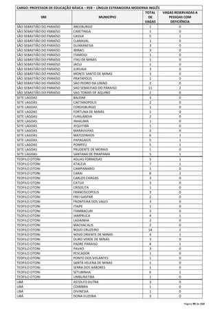 Página 99 de 154 
CARGO: PROFESSOR DE EDUCAÇÃO BÁSICA – PEB – LÍNGUA ESTRANGEIRA MODERNA INGLÊS 
SRE MUNICÍPIO 
TOTAL 
DE 
VAGAS 
VAGAS RESERVADAS A 
PESSOAS COM 
DEFICIÊNCIA 
SÃO SEBASTIÃO DO PARAÍSO ARCEBURGO 1 0 
SÃO SEBASTIÃO DO PARAÍSO CAPETINGA 1 0 
SÃO SEBASTIÃO DO PARAÍSO CASSIA 5 1 
SÃO SEBASTIÃO DO PARAÍSO CLARAVAL 1 0 
SÃO SEBASTIÃO DO PARAÍSO GUARANESIA 3 0 
SÃO SEBASTIÃO DO PARAÍSO IBIRACI 3 0 
SÃO SEBASTIÃO DO PARAÍSO ITAMOGI 1 0 
SÃO SEBASTIÃO DO PARAÍSO ITAU DE MINAS 1 0 
SÃO SEBASTIÃO DO PARAÍSO JACUI 1 0 
SÃO SEBASTIÃO DO PARAÍSO JURUAIA 3 0 
SÃO SEBASTIÃO DO PARAÍSO MONTE SANTO DE MINAS 3 0 
SÃO SEBASTIÃO DO PARAÍSO PRATAPOLIS 1 0 
SÃO SEBASTIÃO DO PARAÍSO SAO PEDRO DA UNIAO 2 0 
SÃO SEBASTIÃO DO PARAÍSO SAO SEBASTIAO DO PARAISO 11 2 
SÃO SEBASTIÃO DO PARAÍSO SAO TOMAS DE AQUINO 2 0 
SETE LAGOAS BALDIM 3 0 
SETE LAGOAS CAETANOPOLIS 2 0 
SETE LAGOAS CORDISBURGO 1 0 
SETE LAGOAS FORTUNA DE MINAS 1 0 
SETE LAGOAS FUNILANDIA 2 0 
SETE LAGOAS INHAUMA 1 0 
SETE LAGOAS JEQUITIBA 1 0 
SETE LAGOAS MARAVILHAS 2 0 
SETE LAGOAS MATOZINHOS 6 1 
SETE LAGOAS PAPAGAIOS 5 1 
SETE LAGOAS POMPEU 5 1 
SETE LAGOAS PRUDENTE DE MORAIS 1 0 
SETE LAGOAS SANTANA DE PIRAPAMA 5 1 
TEOFILO OTONI AGUAS FORMOSAS 5 1 
TEOFILO OTONI ATALEIA 7 1 
TEOFILO OTONI CAMPANARIO 1 0 
TEOFILO OTONI CARAI 8 2 
TEOFILO OTONI CARLOS CHAGAS 3 0 
TEOFILO OTONI CATUJI 3 0 
TEOFILO OTONI CRISOLITA 1 0 
TEOFILO OTONI FRANCISCOPOLIS 3 0 
TEOFILO OTONI FREI GASPAR 2 0 
TEOFILO OTONI FRONTEIRA DOS VALES 3 0 
TEOFILO OTONI ITAIPE 1 0 
TEOFILO OTONI ITAMBACURI 3 0 
TEOFILO OTONI JAMPRUCA 4 1 
TEOFILO OTONI LADAINHA 2 0 
TEOFILO OTONI MACHACALIS 2 0 
TEOFILO OTONI NOVO CRUZEIRO 14 2 
TEOFILO OTONI NOVO ORIENTE DE MINAS 4 1 
TEOFILO OTONI OURO VERDE DE MINAS 3 0 
TEOFILO OTONI PADRE PARAISO 4 1 
TEOFILO OTONI PAVAO 3 0 
TEOFILO OTONI PESCADOR 1 0 
TEOFILO OTONI PONTO DOS VOLANTES 1 0 
TEOFILO OTONI SANTA HELENA DE MINAS 1 0 
TEOFILO OTONI SERRA DOS AIMORES 1 0 
TEOFILO OTONI SETUBINHA 6 1 
TEOFILO OTONI UMBURATIBA 1 0 
UBÁ ASTOLFO DUTRA 3 0 
UBÁ COIMBRA 1 0 
UBÁ DIVINESIA 1 0 
UBÁ DONA EUZEBIA 3 0 
 