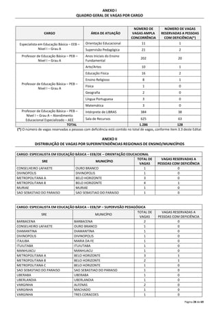 Página 28 de 69 
ANEXO I 
QUADRO GERAL DE VAGAS POR CARGO 
CARGO ÁREA DE ATUAÇÃO 
NÚMERO DE 
VAGAS AMPLA 
CONCORRÊNCIA 
NÚMERO DE VAGAS 
RESERVADAS A PESSOAS 
COM DEFICIÊNCIA(*) 
Especialista em Educação Básica – EEB – 
Nível I – Grau A 
Orientação Educacional 11 1 
Supervisão Pedagógica 21 2 
Professor de Educação Básica – PEB – 
Nível I – Grau A 
Anos Iniciais do Ensino 
Fundamental 
202 20 
Professor de Educação Básica – PEB – 
Nível I – Grau A 
Arte/Artes 10 1 
Educação Física 16 2 
Ensino Religioso 8 1 
Física 1 0 
Geografia 2 0 
Língua Portuguesa 3 0 
Matemática 3 0 
Professor de Educação Básica – PEB – 
Nível I – Grau A – Atendimento 
Educacional Especializado – AEE 
Intérprete de LIBRAS 384 38 
Sala de Recursos 625 63 
TOTAL 1.286 128 
(*) O número de vagas reservadas a pessoas com deficiência está contido no total de vagas, conforme item 3.3 deste Edital. 
ANEXO II 
DISTRIBUIÇÃO DE VAGAS POR SUPERINTENDÊNCIAS REGIONAIS DE ENSINO/MUNICÍPIOS 
CARGO: ESPECIALISTA EM EDUCAÇÃO BÁSICA – EEB/OE – ORIENTAÇÃO EDUCACIONAL 
SRE MUNICÍPIO 
TOTAL DE 
VAGAS 
VAGAS RESERVADAS A 
PESSOAS COM DEFICIÊNCIA 
CONSELHEIRO LAFAIETE OURO BRANCO 1 0 
DIVINOPOLIS DIVINOPOLIS 1 0 
METROPOLITANA A BELO HORIZONTE 3 0 
METROPOLITANA B BELO HORIZONTE 4 1 
MURIAE MURIAE 1 0 
SAO SEBASTIAO DO PARAISO SAO SEBASTIAO DO PARAISO 1 0 
CARGO: ESPECIALISTA EM EDUCAÇÃO BÁSICA – EEB/SP – SUPERVISÃO PEDAGÓGICA 
SRE MUNICÍPIO 
TOTAL DE 
VAGAS 
VAGAS RESERVADAS A 
PESSOAS COM DEFICIÊNCIA 
BARBACENA BARBACENA 2 0 
CONSELHEIRO LAFAIETE OURO BRANCO 1 0 
DIAMANTINA DIAMANTINA 1 0 
DIVINOPOLIS DIVINOPOLIS 1 0 
ITAJUBA MARIA DA FE 1 0 
ITUIUTABA ITUIUTABA 1 0 
MANHUACU MANHUACU 1 0 
METROPOLITANA A BELO HORIZONTE 3 1 
METROPOLITANA B BELO HORIZONTE 2 1 
METROPOLITANA C BELO HORIZONTE 1 0 
SAO SEBASTIAO DO PARAISO SAO SEBASTIAO DO PARAISO 1 0 
UBERABA UBERABA 1 0 
UBERLANDIA UBERLANDIA 1 0 
VARGINHA ALFENAS 2 0 
VARGINHA MACHADO 1 0 
VARGINHA TRES CORACOES 1 0 
 