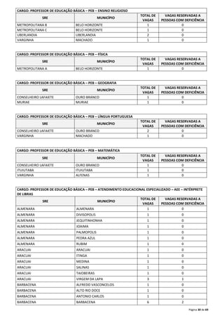 Página 30 de 69 
CARGO: PROFESSOR DE EDUCAÇÃO BÁSICA – PEB – ENSINO RELIGIOSO 
SRE MUNICÍPIO 
TOTAL DE 
VAGAS 
VAGAS RESERVADAS A 
PESSOAS COM DEFICIÊNCIA 
METROPOLITANA B BELO HORIZONTE 1 0 
METROPOLITANA C BELO HORIZONTE 1 0 
UBERLANDIA UBERLANDIA 2 0 
VARGINHA MACHADO 1 0 
CARGO: PROFESSOR DE EDUCAÇÃO BÁSICA – PEB – FÍSICA 
SRE MUNICÍPIO 
TOTAL DE 
VAGAS 
VAGAS RESERVADAS A 
PESSOAS COM DEFICIÊNCIA 
METROPOLITANA A BELO HORIZONTE 1 0 
CARGO: PROFESSOR DE EDUCAÇÃO BÁSICA – PEB – GEOGRAFIA 
SRE MUNICÍPIO 
TOTAL DE 
VAGAS 
VAGAS RESERVADAS A 
PESSOAS COM DEFICIÊNCIA 
CONSELHEIRO LAFAIETE OURO BRANCO 1 0 
MURIAE MURIAE 1 0 
CARGO: PROFESSOR DE EDUCAÇÃO BÁSICA – PEB – LÍNGUA PORTUGUESA 
SRE MUNICÍPIO 
TOTAL DE 
VAGAS 
VAGAS RESERVADAS A 
PESSOAS COM DEFICIÊNCIA 
CONSELHEIRO LAFAIETE OURO BRANCO 2 0 
VARGINHA MACHADO 1 0 
CARGO: PROFESSOR DE EDUCAÇÃO BÁSICA – PEB – MATEMÁTICA 
SRE MUNICÍPIO 
TOTAL DE 
VAGAS 
VAGAS RESERVADAS A 
PESSOAS COM DEFICIÊNCIA 
CONSELHEIRO LAFAIETE OURO BRANCO 1 0 
ITUIUTABA ITUIUTABA 1 0 
VARGINHA ALFENAS 1 0 
CARGO: PROFESSOR DE EDUCAÇÃO BÁSICA – PEB – ATENDIMENTO EDUCACIONAL ESPECIALIZADO – AEE – INTÉRPRETE 
DE LIBRAS 
SRE MUNICÍPIO 
TOTAL DE 
VAGAS 
VAGAS RESERVADAS A 
PESSOAS COM DEFICIÊNCIA 
ALMENARA ALMENARA 1 0 
ALMENARA DIVISOPOLIS 1 0 
ALMENARA JEQUITINHONHA 1 0 
ALMENARA JOAIMA 1 0 
ALMENARA PALMOPOLIS 1 0 
ALMENARA PEDRA AZUL 1 0 
ALMENARA RUBIM 1 0 
ARACUAI ARACUAI 1 0 
ARACUAI ITINGA 1 0 
ARACUAI MEDINA 1 0 
ARACUAI SALINAS 1 0 
ARACUAI TAIOBEIRAS 1 0 
ARACUAI VIRGEM DA LAPA 3 1 
BARBACENA ALFREDO VASCONCELOS 1 0 
BARBACENA ALTO RIO DOCE 1 0 
BARBACENA ANTONIO CARLOS 1 0 
BARBACENA BARBACENA 6 2 
 
