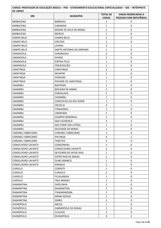 CARGO: PROFESSOR DE EDUCAÇÃO BÁSICA – PEB – ATENDIMENTO EDUCACIONAL ESPECIALIZADO – AEE – INTÉRPRETE 
DE LIBRAS 
Página 31 de 69 
SRE MUNICÍPIO 
TOTAL DE 
VAGAS 
VAGAS RESERVADAS A 
PESSOAS COM DEFICIÊNCIA 
BARBACENA BARROSO 1 0 
BARBACENA CARANDAI 1 0 
BARBACENA MADRE DE DEUS DE MINAS 1 0 
BARBACENA MERCES 1 0 
CAMPO BELO CAMPO BELO 2 0 
CAMPO BELO CRISTAIS 1 0 
CAMPO BELO LAVRAS 3 1 
CAMPO BELO SANTO ANTONIO DO AMPARO 1 0 
CARANGOLA CARANGOLA 2 0 
CARANGOLA DIVINO 2 0 
CARANGOLA ESPERA FELIZ 1 0 
CARANGOLA FERVEDOURO 1 0 
CARATINGA CARATINGA 2 0 
CARATINGA INHAPIM 1 0 
CARATINGA IPANEMA 1 0 
CARATINGA PIEDADE DE CARATINGA 1 0 
CAXAMBU BAEPENDI 1 0 
CAXAMBU BOCAINA DE MINAS 1 0 
CAXAMBU CARVALHOS 2 0 
CAXAMBU CAXAMBU 1 0 
CAXAMBU CONCEICAO DO RIO VERDE 1 0 
CAXAMBU CRUZILIA 4 1 
CAXAMBU ITANHANDU 1 0 
CAXAMBU LIBERDADE 2 0 
CAXAMBU OLIMPIO NORONHA 1 0 
CAXAMBU SAO LOURENCO 3 1 
CAXAMBU SAO TOME DAS LETRAS 1 0 
CAXAMBU SOLEDADE DE MINAS 1 0 
CORONEL FABRICIANO CORONEL FABRICIANO 1 0 
CORONEL FABRICIANO IPATINGA 4 1 
CORONEL FABRICIANO TIMOTEO 2 0 
CONSELHEIRO LAFAIETE CONGONHAS 2 0 
CONSELHEIRO LAFAIETE CONSELHEIRO LAFAIETE 2 0 
CONSELHEIRO LAFAIETE DESTERRO DE ENTRE RIOS 1 0 
CONSELHEIRO LAFAIETE ENTRE RIOS DE MINAS 1 0 
CONSELHEIRO LAFAIETE OURO BRANCO 1 0 
CONSELHEIRO LAFAIETE PIRANGA 1 0 
CURVELO CORINTO 1 0 
CURVELO CURVELO 2 0 
CURVELO FELIXLANDIA 1 0 
CURVELO TRES MARIAS 1 0 
DIAMANTINA CAPELINHA 2 0 
DIAMANTINA DIAMANTINA 2 0 
DIAMANTINA ITAMARANDIBA 2 0 
DIAMANTINA MINAS NOVAS 1 0 
DIAMANTINA SERRO 2 0 
DIVINÓPOLIS ARCOS 1 0 
DIVINÓPOLIS CARMOPOLIS DE MINAS 1 0 
DIVINÓPOLIS CLAUDIO 2 0 
DIVINÓPOLIS DIVINOPOLIS 3 1 
 