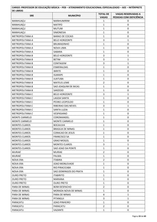 CARGO: PROFESSOR DE EDUCAÇÃO BÁSICA – PEB – ATENDIMENTO EDUCACIONAL ESPECIALIZADO – AEE – INTÉRPRETE 
DE LIBRAS 
Página 33 de 69 
SRE MUNICÍPIO 
TOTAL DE 
VAGAS 
VAGAS RESERVADAS A 
PESSOAS COM DEFICIÊNCIA 
MANHUAÇU MANHUMIRIM 1 0 
MANHUAÇU MATIPO 1 0 
MANHUAÇU MUTUM 1 0 
MANHUAÇU SIMONESIA 1 0 
METROPOLITANA A BARAO DE COCAIS 1 0 
METROPOLITANA A BELO HORIZONTE 3 1 
METROPOLITANA A BRUMADINHO 1 0 
METROPOLITANA A NOVA LIMA 1 0 
METROPOLITANA A SABARA 1 0 
METROPOLITANA B BELO HORIZONTE 3 1 
METROPOLITANA B BETIM 3 1 
METROPOLITANA B CONTAGEM 3 1 
METROPOLITANA B ESMERALDAS 1 0 
METROPOLITANA B IBIRITE 1 0 
METROPOLITANA B IGARAPE 1 0 
METROPOLITANA B JUATUBA 1 0 
METROPOLITANA B MATEUS LEME 2 0 
METROPOLITANA B SAO JOAQUIM DE BICAS 1 0 
METROPOLITANA B SARZEDO 1 0 
METROPOLITANA C BELO HORIZONTE 3 1 
METROPOLITANA C LAGOA SANTA 1 0 
METROPOLITANA C PEDRO LEOPOLDO 1 0 
METROPOLITANA C RIBEIRAO DAS NEVES 3 1 
METROPOLITANA C SANTA LUZIA 1 0 
METROPOLITANA C VESPASIANO 1 0 
MONTE CARMELO COROMANDEL 1 0 
MONTE CARMELO MONTE CARMELO 1 0 
MONTES CLAROS BOCAIUVA 1 0 
MONTES CLAROS BRASILIA DE MINAS 1 0 
MONTES CLAROS CORACAO DE JESUS 1 0 
MONTES CLAROS FRANCISCO SA 1 0 
MONTES CLAROS GRAO MOGOL 1 0 
MONTES CLAROS MONTES CLAROS 3 1 
MONTES CLAROS SAO JOAO DA PONTE 1 0 
MURIAÉ MURIAE 2 0 
MURIAÉ PALMA 1 0 
NOVA ERA ITABIRA 2 0 
NOVA ERA JOAO MONLEVADE 1 0 
NOVA ERA RIO PIRACICABA 1 0 
NOVA ERA SAO DOMINGOS DO PRATA 1 0 
OURO PRETO ITABIRITO 1 0 
OURO PRETO MARIANA 1 0 
OURO PRETO OURO PRETO 1 0 
PARA DE MINAS BOM DESPACHO 2 0 
PARA DE MINAS MORADA NOVA DE MINAS 1 0 
PARA DE MINAS PARA DE MINAS 4 1 
PARA DE MINAS PITANGUI 3 1 
PARACATU JOAO PINHEIRO 1 0 
PARACATU PARACATU 2 0 
PARACATU VAZANTE 1 0 
 