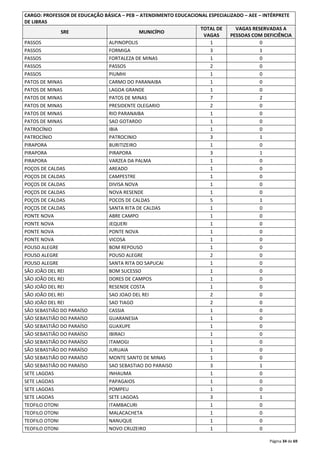CARGO: PROFESSOR DE EDUCAÇÃO BÁSICA – PEB – ATENDIMENTO EDUCACIONAL ESPECIALIZADO – AEE – INTÉRPRETE 
DE LIBRAS 
Página 34 de 69 
SRE MUNICÍPIO 
TOTAL DE 
VAGAS 
VAGAS RESERVADAS A 
PESSOAS COM DEFICIÊNCIA 
PASSOS ALPINOPOLIS 1 0 
PASSOS FORMIGA 3 1 
PASSOS FORTALEZA DE MINAS 1 0 
PASSOS PASSOS 2 0 
PASSOS PIUMHI 1 0 
PATOS DE MINAS CARMO DO PARANAIBA 1 0 
PATOS DE MINAS LAGOA GRANDE 1 0 
PATOS DE MINAS PATOS DE MINAS 7 2 
PATOS DE MINAS PRESIDENTE OLEGARIO 2 0 
PATOS DE MINAS RIO PARANAIBA 1 0 
PATOS DE MINAS SAO GOTARDO 1 0 
PATROCÍNIO IBIA 1 0 
PATROCÍNIO PATROCINIO 3 1 
PIRAPORA BURITIZEIRO 1 0 
PIRAPORA PIRAPORA 3 1 
PIRAPORA VARZEA DA PALMA 1 0 
POÇOS DE CALDAS AREADO 1 0 
POÇOS DE CALDAS CAMPESTRE 1 0 
POÇOS DE CALDAS DIVISA NOVA 1 0 
POÇOS DE CALDAS NOVA RESENDE 1 0 
POÇOS DE CALDAS POCOS DE CALDAS 5 1 
POÇOS DE CALDAS SANTA RITA DE CALDAS 1 0 
PONTE NOVA ABRE CAMPO 1 0 
PONTE NOVA JEQUERI 1 0 
PONTE NOVA PONTE NOVA 1 0 
PONTE NOVA VICOSA 1 0 
POUSO ALEGRE BOM REPOUSO 1 0 
POUSO ALEGRE POUSO ALEGRE 2 0 
POUSO ALEGRE SANTA RITA DO SAPUCAI 1 0 
SÃO JOÃO DEL REI BOM SUCESSO 1 0 
SÃO JOÃO DEL REI DORES DE CAMPOS 1 0 
SÃO JOÃO DEL REI RESENDE COSTA 1 0 
SÃO JOÃO DEL REI SAO JOAO DEL REI 2 0 
SÃO JOÃO DEL REI SAO TIAGO 2 0 
SÃO SEBASTIÃO DO PARAÍSO CASSIA 1 0 
SÃO SEBASTIÃO DO PARAÍSO GUARANESIA 1 0 
SÃO SEBASTIÃO DO PARAÍSO GUAXUPE 1 0 
SÃO SEBASTIÃO DO PARAÍSO IBIRACI 1 0 
SÃO SEBASTIÃO DO PARAÍSO ITAMOGI 1 0 
SÃO SEBASTIÃO DO PARAÍSO JURUAIA 1 0 
SÃO SEBASTIÃO DO PARAÍSO MONTE SANTO DE MINAS 1 0 
SÃO SEBASTIÃO DO PARAÍSO SAO SEBASTIAO DO PARAISO 3 1 
SETE LAGOAS INHAUMA 1 0 
SETE LAGOAS PAPAGAIOS 1 0 
SETE LAGOAS POMPEU 1 0 
SETE LAGOAS SETE LAGOAS 3 1 
TEOFILO OTONI ITAMBACURI 1 0 
TEOFILO OTONI MALACACHETA 1 0 
TEOFILO OTONI NANUQUE 1 0 
TEOFILO OTONI NOVO CRUZEIRO 1 0 
 