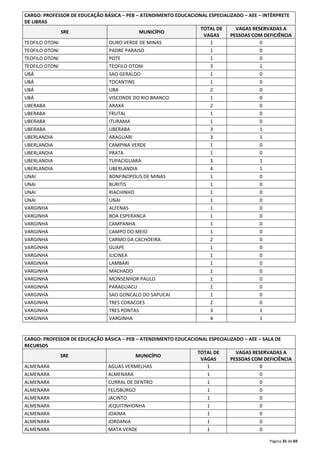 CARGO: PROFESSOR DE EDUCAÇÃO BÁSICA – PEB – ATENDIMENTO EDUCACIONAL ESPECIALIZADO – AEE – INTÉRPRETE 
DE LIBRAS 
Página 35 de 69 
SRE MUNICÍPIO 
TOTAL DE 
VAGAS 
VAGAS RESERVADAS A 
PESSOAS COM DEFICIÊNCIA 
TEOFILO OTONI OURO VERDE DE MINAS 1 0 
TEOFILO OTONI PADRE PARAISO 1 0 
TEOFILO OTONI POTE 1 0 
TEOFILO OTONI TEOFILO OTONI 3 1 
UBÁ SAO GERALDO 1 0 
UBÁ TOCANTINS 1 0 
UBÁ UBA 2 0 
UBÁ VISCONDE DO RIO BRANCO 1 0 
UBERABA ARAXA 2 0 
UBERABA FRUTAL 1 0 
UBERABA ITURAMA 1 0 
UBERABA UBERABA 3 1 
UBERLANDIA ARAGUARI 3 1 
UBERLANDIA CAMPINA VERDE 1 0 
UBERLANDIA PRATA 1 0 
UBERLANDIA TUPACIGUARA 3 1 
UBERLANDIA UBERLANDIA 4 1 
UNAI BONFINOPOLIS DE MINAS 1 0 
UNAI BURITIS 1 0 
UNAI RIACHINHO 1 0 
UNAI UNAI 1 0 
VARGINHA ALFENAS 1 0 
VARGINHA BOA ESPERANCA 1 0 
VARGINHA CAMPANHA 1 0 
VARGINHA CAMPO DO MEIO 1 0 
VARGINHA CARMO DA CACHOEIRA 2 0 
VARGINHA GUAPE 1 0 
VARGINHA ILICINEA 1 0 
VARGINHA LAMBARI 1 0 
VARGINHA MACHADO 1 0 
VARGINHA MONSENHOR PAULO 1 0 
VARGINHA PARAGUACU 1 0 
VARGINHA SAO GONCALO DO SAPUCAI 1 0 
VARGINHA TRES CORACOES 2 0 
VARGINHA TRES PONTAS 3 1 
VARGINHA VARGINHA 4 1 
CARGO: PROFESSOR DE EDUCAÇÃO BÁSICA – PEB – ATENDIMENTO EDUCACIONAL ESPECIALIZADO – AEE – SALA DE 
RECURSOS 
SRE MUNICÍPIO 
TOTAL DE 
VAGAS 
VAGAS RESERVADAS A 
PESSOAS COM DEFICIÊNCIA 
ALMENARA AGUAS VERMELHAS 1 0 
ALMENARA ALMENARA 1 0 
ALMENARA CURRAL DE DENTRO 1 0 
ALMENARA FELISBURGO 1 0 
ALMENARA JACINTO 1 0 
ALMENARA JEQUITINHONHA 1 0 
ALMENARA JOAIMA 1 0 
ALMENARA JORDANIA 1 0 
ALMENARA MATA VERDE 1 0 
 