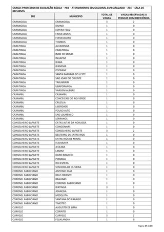 CARGO: PROFESSOR DE EDUCAÇÃO BÁSICA – PEB – ATENDIMENTO EDUCACIONAL ESPECIALIZADO – AEE – SALA DE 
RECURSOS 
Página 37 de 69 
SRE MUNICÍPIO 
TOTAL DE 
VAGAS 
VAGAS RESERVADAS A 
PESSOAS COM DEFICIÊNCIA 
CARANGOLA CARANGOLA 3 2 
CARANGOLA DIVINO 1 0 
CARANGOLA ESPERA FELIZ 1 0 
CARANGOLA FARIA LEMOS 1 0 
CARANGOLA FERVEDOURO 1 0 
CARANGOLA TOMBOS 1 0 
CARATINGA ALVARENGA 1 0 
CARATINGA CARATINGA 1 0 
CARATINGA IMBE DE MINAS 1 0 
CARATINGA INHAPIM 1 0 
CARATINGA IPABA 1 0 
CARATINGA IPANEMA 1 0 
CARATINGA POCRANE 1 0 
CARATINGA SANTA BARBARA DO LESTE 1 0 
CARATINGA SAO JOAO DO ORIENTE 1 0 
CARATINGA TARUMIRIM 1 0 
CARATINGA UBAPORANGA 1 0 
CARATINGA VARGEM ALEGRE 1 0 
CAXAMBU CAXAMBU 1 0 
CAXAMBU CONCEICAO DO RIO VERDE 1 0 
CAXAMBU CRUZILIA 1 0 
CAXAMBU LIBERDADE 1 0 
CAXAMBU POUSO ALTO 1 0 
CAXAMBU SAO LOURENCO 1 0 
CAXAMBU SERRANOS 1 0 
CONSELHEIRO LAFAIETE CATAS ALTAS DA NORUEGA 1 0 
CONSELHEIRO LAFAIETE CONGONHAS 1 0 
CONSELHEIRO LAFAIETE CONSELHEIRO LAFAIETE 3 2 
CONSELHEIRO LAFAIETE DESTERRO DE ENTRE RIOS 1 0 
CONSELHEIRO LAFAIETE ENTRE RIOS DE MINAS 1 0 
CONSELHEIRO LAFAIETE ITAVERAVA 1 0 
CONSELHEIRO LAFAIETE JECEABA 1 0 
CONSELHEIRO LAFAIETE LAMIM 1 0 
CONSELHEIRO LAFAIETE OURO BRANCO 1 0 
CONSELHEIRO LAFAIETE PIRANGA 1 0 
CONSELHEIRO LAFAIETE RIO ESPERA 1 0 
CONSELHEIRO LAFAIETE SENHORA DE OLIVEIRA 1 0 
CORONEL FABRICIANO ANTONIO DIAS 1 0 
CORONEL FABRICIANO BELO ORIENTE 1 0 
CORONEL FABRICIANO BRAUNAS 1 0 
CORONEL FABRICIANO CORONEL FABRICIANO 1 0 
CORONEL FABRICIANO IPATINGA 3 1 
CORONEL FABRICIANO JOANESIA 1 0 
CORONEL FABRICIANO MESQUITA 1 0 
CORONEL FABRICIANO SANTANA DO PARAISO 1 0 
CORONEL FABRICIANO TIMOTEO 1 0 
CURVELO AUGUSTO DE LIMA 1 0 
CURVELO CORINTO 1 0 
CURVELO CURVELO 3 2 
CURVELO FELIXLANDIA 1 0 
 