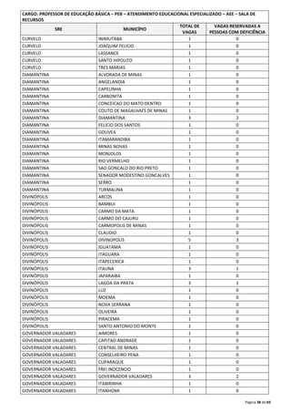 CARGO: PROFESSOR DE EDUCAÇÃO BÁSICA – PEB – ATENDIMENTO EDUCACIONAL ESPECIALIZADO – AEE – SALA DE 
RECURSOS 
Página 38 de 69 
SRE MUNICÍPIO 
TOTAL DE 
VAGAS 
VAGAS RESERVADAS A 
PESSOAS COM DEFICIÊNCIA 
CURVELO INIMUTABA 1 0 
CURVELO JOAQUIM FELICIO 1 0 
CURVELO LASSANCE 1 0 
CURVELO SANTO HIPOLITO 1 0 
CURVELO TRES MARIAS 1 0 
DIAMANTINA ALVORADA DE MINAS 1 0 
DIAMANTINA ANGELANDIA 1 0 
DIAMANTINA CAPELINHA 1 0 
DIAMANTINA CARBONITA 1 0 
DIAMANTINA CONCEICAO DO MATO DENTRO 1 0 
DIAMANTINA COUTO DE MAGALHAES DE MINAS 1 0 
DIAMANTINA DIAMANTINA 3 2 
DIAMANTINA FELICIO DOS SANTOS 1 0 
DIAMANTINA GOUVEA 1 0 
DIAMANTINA ITAMARANDIBA 1 0 
DIAMANTINA MINAS NOVAS 1 0 
DIAMANTINA MONJOLOS 1 0 
DIAMANTINA RIO VERMELHO 1 0 
DIAMANTINA SAO GONCALO DO RIO PRETO 1 0 
DIAMANTINA SENADOR MODESTINO GONCALVES 1 0 
DIAMANTINA SERRO 1 0 
DIAMANTINA TURMALINA 1 0 
DIVINÓPOLIS ARCOS 1 0 
DIVINÓPOLIS BAMBUI 1 0 
DIVINÓPOLIS CARMO DA MATA 1 0 
DIVINÓPOLIS CARMO DO CAJURU 1 0 
DIVINÓPOLIS CARMOPOLIS DE MINAS 1 0 
DIVINÓPOLIS CLAUDIO 1 0 
DIVINÓPOLIS DIVINOPOLIS 5 3 
DIVINÓPOLIS IGUATAMA 1 0 
DIVINÓPOLIS ITAGUARA 1 0 
DIVINÓPOLIS ITAPECERICA 1 0 
DIVINÓPOLIS ITAUNA 3 1 
DIVINÓPOLIS JAPARAIBA 1 0 
DIVINÓPOLIS LAGOA DA PRATA 3 1 
DIVINÓPOLIS LUZ 1 0 
DIVINÓPOLIS MOEMA 1 0 
DIVINÓPOLIS NOVA SERRANA 1 0 
DIVINÓPOLIS OLIVEIRA 1 0 
DIVINÓPOLIS PIRACEMA 1 0 
DIVINÓPOLIS SANTO ANTONIO DO MONTE 1 0 
GOVERNADOR VALADARES AIMORES 1 0 
GOVERNADOR VALADARES CAPITAO ANDRADE 1 0 
GOVERNADOR VALADARES CENTRAL DE MINAS 1 0 
GOVERNADOR VALADARES CONSELHEIRO PENA 1 0 
GOVERNADOR VALADARES CUPARAQUE 1 0 
GOVERNADOR VALADARES FREI INOCENCIO 1 0 
GOVERNADOR VALADARES GOVERNADOR VALADARES 3 2 
GOVERNADOR VALADARES ITABIRINHA 1 0 
GOVERNADOR VALADARES ITANHOMI 1 0 
 