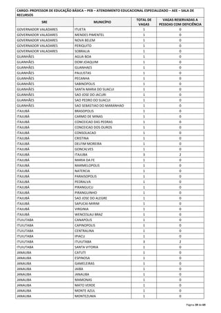 CARGO: PROFESSOR DE EDUCAÇÃO BÁSICA – PEB – ATENDIMENTO EDUCACIONAL ESPECIALIZADO – AEE – SALA DE 
RECURSOS 
Página 39 de 69 
SRE MUNICÍPIO 
TOTAL DE 
VAGAS 
VAGAS RESERVADAS A 
PESSOAS COM DEFICIÊNCIA 
GOVERNADOR VALADARES ITUETA 1 0 
GOVERNADOR VALADARES MENDES PIMENTEL 1 0 
GOVERNADOR VALADARES NOVA BELEM 1 0 
GOVERNADOR VALADARES PERIQUITO 1 0 
GOVERNADOR VALADARES SOBRALIA 1 0 
GUANHÃES AGUA BOA 1 0 
GUANHÃES DOM JOAQUIM 1 0 
GUANHÃES GUANHAES 1 0 
GUANHÃES PAULISTAS 1 0 
GUANHÃES PECANHA 1 0 
GUANHÃES SABINOPOLIS 1 0 
GUANHÃES SANTA MARIA DO SUACUI 1 0 
GUANHÃES SAO JOSE DO JACURI 1 0 
GUANHÃES SAO PEDRO DO SUACUI 1 0 
GUANHÃES SAO SEBASTIAO DO MARANHAO 1 0 
ITAJUBÁ BRASOPOLIS 1 0 
ITAJUBÁ CARMO DE MINAS 1 0 
ITAJUBÁ CONCEICAO DAS PEDRAS 1 0 
ITAJUBÁ CONCEICAO DOS OUROS 1 0 
ITAJUBÁ CONSOLACAO 1 0 
ITAJUBÁ CRISTINA 1 0 
ITAJUBÁ DELFIM MOREIRA 1 0 
ITAJUBÁ GONCALVES 1 0 
ITAJUBÁ ITAJUBA 3 2 
ITAJUBÁ MARIA DA FE 1 0 
ITAJUBÁ MARMELOPOLIS 1 0 
ITAJUBÁ NATERCIA 1 0 
ITAJUBÁ PARAISOPOLIS 1 0 
ITAJUBÁ PEDRALVA 1 0 
ITAJUBÁ PIRANGUCU 1 0 
ITAJUBÁ PIRANGUINHO 1 0 
ITAJUBÁ SAO JOSE DO ALEGRE 1 0 
ITAJUBÁ SAPUCAI-MIRIM 1 0 
ITAJUBÁ VIRGINIA 1 0 
ITAJUBÁ WENCESLAU BRAZ 1 0 
ITUIUTABA CANAPOLIS 1 0 
ITUIUTABA CAPINOPOLIS 1 0 
ITUIUTABA CENTRALINA 1 0 
ITUIUTABA IPIACU 1 0 
ITUIUTABA ITUIUTABA 3 2 
ITUIUTABA SANTA VITORIA 1 0 
JANAUBA CATUTI 1 0 
JANAUBA ESPINOSA 1 0 
JANAUBA GAMELEIRAS 1 0 
JANAUBA JAIBA 1 0 
JANAUBA JANAUBA 1 0 
JANAUBA MAMONAS 1 0 
JANAUBA MATO VERDE 1 0 
JANAUBA MONTE AZUL 1 0 
JANAUBA MONTEZUMA 1 0 
 