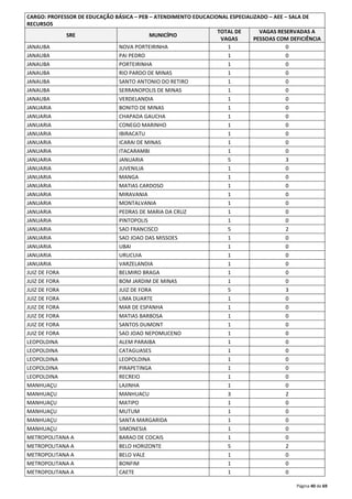 CARGO: PROFESSOR DE EDUCAÇÃO BÁSICA – PEB – ATENDIMENTO EDUCACIONAL ESPECIALIZADO – AEE – SALA DE 
RECURSOS 
Página 40 de 69 
SRE MUNICÍPIO 
TOTAL DE 
VAGAS 
VAGAS RESERVADAS A 
PESSOAS COM DEFICIÊNCIA 
JANAUBA NOVA PORTEIRINHA 1 0 
JANAUBA PAI PEDRO 1 0 
JANAUBA PORTEIRINHA 1 0 
JANAUBA RIO PARDO DE MINAS 1 0 
JANAUBA SANTO ANTONIO DO RETIRO 1 0 
JANAUBA SERRANOPOLIS DE MINAS 1 0 
JANAUBA VERDELANDIA 1 0 
JANUARIA BONITO DE MINAS 1 0 
JANUARIA CHAPADA GAUCHA 1 0 
JANUARIA CONEGO MARINHO 1 0 
JANUARIA IBIRACATU 1 0 
JANUARIA ICARAI DE MINAS 1 0 
JANUARIA ITACARAMBI 1 0 
JANUARIA JANUARIA 5 3 
JANUARIA JUVENILIA 1 0 
JANUARIA MANGA 1 0 
JANUARIA MATIAS CARDOSO 1 0 
JANUARIA MIRAVANIA 1 0 
JANUARIA MONTALVANIA 1 0 
JANUARIA PEDRAS DE MARIA DA CRUZ 1 0 
JANUARIA PINTOPOLIS 1 0 
JANUARIA SAO FRANCISCO 5 2 
JANUARIA SAO JOAO DAS MISSOES 1 0 
JANUARIA UBAI 1 0 
JANUARIA URUCUIA 1 0 
JANUARIA VARZELANDIA 1 0 
JUIZ DE FORA BELMIRO BRAGA 1 0 
JUIZ DE FORA BOM JARDIM DE MINAS 1 0 
JUIZ DE FORA JUIZ DE FORA 5 3 
JUIZ DE FORA LIMA DUARTE 1 0 
JUIZ DE FORA MAR DE ESPANHA 1 0 
JUIZ DE FORA MATIAS BARBOSA 1 0 
JUIZ DE FORA SANTOS DUMONT 1 0 
JUIZ DE FORA SAO JOAO NEPOMUCENO 1 0 
LEOPOLDINA ALEM PARAIBA 1 0 
LEOPOLDINA CATAGUASES 1 0 
LEOPOLDINA LEOPOLDINA 1 0 
LEOPOLDINA PIRAPETINGA 1 0 
LEOPOLDINA RECREIO 1 0 
MANHUAÇU LAJINHA 1 0 
MANHUAÇU MANHUACU 3 2 
MANHUAÇU MATIPO 1 0 
MANHUAÇU MUTUM 1 0 
MANHUAÇU SANTA MARGARIDA 1 0 
MANHUAÇU SIMONESIA 1 0 
METROPOLITANA A BARAO DE COCAIS 1 0 
METROPOLITANA A BELO HORIZONTE 5 2 
METROPOLITANA A BELO VALE 1 0 
METROPOLITANA A BONFIM 1 0 
METROPOLITANA A CAETE 1 0 
 