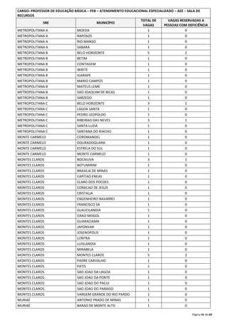 CARGO: PROFESSOR DE EDUCAÇÃO BÁSICA – PEB – ATENDIMENTO EDUCACIONAL ESPECIALIZADO – AEE – SALA DE 
RECURSOS 
Página 41 de 69 
SRE MUNICÍPIO 
TOTAL DE 
VAGAS 
VAGAS RESERVADAS A 
PESSOAS COM DEFICIÊNCIA 
METROPOLITANA A MOEDA 1 0 
METROPOLITANA A RAPOSOS 1 0 
METROPOLITANA A RIO MANSO 1 0 
METROPOLITANA A SABARA 1 0 
METROPOLITANA B BELO HORIZONTE 5 2 
METROPOLITANA B BETIM 1 0 
METROPOLITANA B CONTAGEM 1 0 
METROPOLITANA B IBIRITE 1 0 
METROPOLITANA B IGARAPE 1 0 
METROPOLITANA B MARIO CAMPOS 1 0 
METROPOLITANA B MATEUS LEME 1 0 
METROPOLITANA B SAO JOAQUIM DE BICAS 1 0 
METROPOLITANA B SARZEDO 1 0 
METROPOLITANA C BELO HORIZONTE 3 1 
METROPOLITANA C LAGOA SANTA 1 0 
METROPOLITANA C PEDRO LEOPOLDO 1 0 
METROPOLITANA C RIBEIRAO DAS NEVES 3 1 
METROPOLITANA C SANTA LUZIA 1 0 
METROPOLITANA C SANTANA DO RIACHO 1 0 
MONTE CARMELO COROMANDEL 1 0 
MONTE CARMELO DOURADOQUARA 1 0 
MONTE CARMELO ESTRELA DO SUL 1 0 
MONTE CARMELO MONTE CARMELO 1 0 
MONTES CLAROS BOCAIUVA 3 1 
MONTES CLAROS BOTUMIRIM 1 0 
MONTES CLAROS BRASILIA DE MINAS 1 0 
MONTES CLAROS CAPITAO ENEAS 1 0 
MONTES CLAROS CLARO DOS POCOES 1 0 
MONTES CLAROS CORACAO DE JESUS 1 0 
MONTES CLAROS CRISTALIA 1 0 
MONTES CLAROS ENGENHEIRO NAVARRO 1 0 
MONTES CLAROS FRANCISCO SA 1 0 
MONTES CLAROS GLAUCILANDIA 1 0 
MONTES CLAROS GRAO MOGOL 1 0 
MONTES CLAROS GUARACIAMA 1 0 
MONTES CLAROS JAPONVAR 1 0 
MONTES CLAROS JOSENOPOLIS 1 0 
MONTES CLAROS LONTRA 1 0 
MONTES CLAROS LUISLANDIA 1 0 
MONTES CLAROS MIRABELA 1 0 
MONTES CLAROS MONTES CLAROS 5 2 
MONTES CLAROS PADRE CARVALHO 1 0 
MONTES CLAROS PATIS 1 0 
MONTES CLAROS SAO JOAO DA LAGOA 1 0 
MONTES CLAROS SAO JOAO DA PONTE 1 0 
MONTES CLAROS SAO JOAO DO PACUI 1 0 
MONTES CLAROS SAO JOAO DO PARAISO 1 0 
MONTES CLAROS VARGEM GRANDE DO RIO PARDO 1 0 
MURIAÉ ANTONIO PRADO DE MINAS 1 0 
MURIAÉ BARAO DE MONTE ALTO 1 0 
 