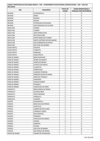 CARGO: PROFESSOR DE EDUCAÇÃO BÁSICA – PEB – ATENDIMENTO EDUCACIONAL ESPECIALIZADO – AEE – SALA DE 
RECURSOS 
Página 42 de 69 
SRE MUNICÍPIO 
TOTAL DE 
VAGAS 
VAGAS RESERVADAS A 
PESSOAS COM DEFICIÊNCIA 
MURIAÉ EUGENOPOLIS 1 0 
MURIAÉ MIRAI 1 0 
MURIAÉ MURIAE 5 2 
MURIAÉ PALMA 1 0 
MURIAÉ PATROCINIO DO MURIAE 1 0 
MURIAÉ SAO FRANCISCO DO GLORIA 1 0 
NOVA ERA FERROS 1 0 
NOVA ERA ITABIRA 1 0 
NOVA ERA JOAO MONLEVADE 1 0 
NOVA ERA RIO PIRACICABA 1 0 
NOVA ERA SANTA MARIA DE ITABIRA 1 0 
NOVA ERA SANTO ANTONIO DO RIO ABAIXO 1 0 
NOVA ERA SAO DOMINGOS DO PRATA 1 0 
NOVA ERA SAO JOSE DO GOIABAL 1 0 
OURO PRETO ACAIACA 1 0 
OURO PRETO ITABIRITO 1 0 
OURO PRETO MARIANA 1 0 
OURO PRETO OURO PRETO 1 0 
PARA DE MINAS BOM DESPACHO 1 0 
PARA DE MINAS CEDRO DO ABAETE 1 0 
PARA DE MINAS DORES DO INDAIA 1 0 
PARA DE MINAS ESTRELA DO INDAIA 1 0 
PARA DE MINAS FLORESTAL 1 0 
PARA DE MINAS IGARATINGA 1 0 
PARA DE MINAS LEANDRO FERREIRA 1 0 
PARA DE MINAS MORADA NOVA DE MINAS 1 0 
PARA DE MINAS ONCA DE PITANGUI 1 0 
PARA DE MINAS PAINEIRAS 1 0 
PARA DE MINAS PARA DE MINAS 3 1 
PARA DE MINAS PITANGUI 1 0 
PARÁ DE MINAS CONCEICAO DO PARA 1 0 
PARACATU BRASILANDIA DE MINAS 1 0 
PARACATU GUARDA-MOR 1 0 
PARACATU JOAO PINHEIRO 3 1 
PARACATU PARACATU 3 1 
PARACATU VAZANTE 1 0 
PASSOS ALPINOPOLIS 1 0 
PASSOS BOM JESUS DA PENHA 1 0 
PASSOS CAPITOLIO 1 0 
PASSOS CARMO DO RIO CLARO 1 0 
PASSOS CORREGO FUNDO 1 0 
PASSOS DELFINOPOLIS 1 0 
PASSOS FORMIGA 1 0 
PASSOS FORTALEZA DE MINAS 1 0 
PASSOS PASSOS 3 1 
PASSOS PIMENTA 1 0 
PASSOS PIUMHI 1 0 
PASSOS SAO JOSE DA BARRA 1 0 
PASSOS SAO ROQUE DE MINAS 1 0 
PATOS DE MINAS CARMO DO PARANAIBA 1 0 
 