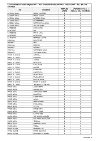CARGO: PROFESSOR DE EDUCAÇÃO BÁSICA – PEB – ATENDIMENTO EDUCACIONAL ESPECIALIZADO – AEE – SALA DE 
RECURSOS 
Página 43 de 69 
SRE MUNICÍPIO 
TOTAL DE 
VAGAS 
VAGAS RESERVADAS A 
PESSOAS COM DEFICIÊNCIA 
PATOS DE MINAS LAGOA FORMOSA 1 0 
PATOS DE MINAS LAGOA GRANDE 1 0 
PATOS DE MINAS PATOS DE MINAS 1 0 
PATOS DE MINAS RIO PARANAIBA 1 0 
PATOS DE MINAS SANTA ROSA DA SERRA 1 0 
PATOS DE MINAS SAO GOTARDO 1 0 
PATROCÍNIO GUIMARANIA 1 0 
PATROCÍNIO IBIA 1 0 
PATROCÍNIO IRAI DE MINAS 1 0 
PATROCÍNIO PATROCINIO 3 1 
PATROCÍNIO SERRA DO SALITRE 1 0 
PIRAPORA BURITIZEIRO 1 0 
PIRAPORA IBIAI 1 0 
PIRAPORA JEQUITAI 1 0 
PIRAPORA PIRAPORA 1 0 
PIRAPORA SANTA FE DE MINAS 1 0 
PIRAPORA VARZEA DA PALMA 1 0 
POÇOS DE CALDAS ALTEROSA 1 0 
POÇOS DE CALDAS ANDRADAS 1 0 
POÇOS DE CALDAS AREADO 1 0 
POÇOS DE CALDAS BOTELHOS 1 0 
POÇOS DE CALDAS CABO VERDE 1 0 
POÇOS DE CALDAS CALDAS 1 0 
POÇOS DE CALDAS CAMPESTRE 1 0 
POÇOS DE CALDAS DIVISA NOVA 1 0 
POÇOS DE CALDAS MONTE BELO 1 0 
POÇOS DE CALDAS MUZAMBINHO 1 0 
POÇOS DE CALDAS NOVA RESENDE 1 
POÇOS DE CALDAS POCOS DE CALDAS 1 0 
POÇOS DE CALDAS SANTA RITA DE CALDAS 1 0 
PONTE NOVA ABRE CAMPO 1 0 
PONTE NOVA ALVINOPOLIS 1 0 
PONTE NOVA AMPARO DO SERRA 1 0 
PONTE NOVA ARAPONGA 1 0 
PONTE NOVA BARRA LONGA 1 0 
PONTE NOVA CANAA 1 0 
PONTE NOVA DOM SILVERIO 1 0 
PONTE NOVA GUARACIABA 1 0 
PONTE NOVA JEQUERI 1 0 
PONTE NOVA PONTE NOVA 1 0 
PONTE NOVA PORTO FIRME 1 0 
PONTE NOVA RAUL SOARES 1 0 
PONTE NOVA SAO MIGUEL DO ANTA 1 0 
PONTE NOVA SAO PEDRO DOS FERROS 1 0 
PONTE NOVA TEIXEIRAS 1 0 
PONTE NOVA VERMELHO NOVO 1 0 
PONTE NOVA VICOSA 1 0 
POUSO ALEGRE BOM REPOUSO 1 0 
POUSO ALEGRE BUENO BRANDAO 1 0 
POUSO ALEGRE CACHOEIRA DE MINAS 1 0 
 