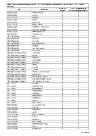 CARGO: PROFESSOR DE EDUCAÇÃO BÁSICA – PEB – ATENDIMENTO EDUCACIONAL ESPECIALIZADO – AEE – SALA DE 
RECURSOS 
Página 44 de 69 
SRE MUNICÍPIO 
TOTAL DE 
VAGAS 
VAGAS RESERVADAS A 
PESSOAS COM DEFICIÊNCIA 
POUSO ALEGRE CAMANDUCAIA 1 0 
POUSO ALEGRE CAMBUI 1 0 
POUSO ALEGRE CAREACU 1 0 
POUSO ALEGRE ESTIVA 1 0 
POUSO ALEGRE OURO FINO 1 0 
POUSO ALEGRE POUSO ALEGRE 3 1 
POUSO ALEGRE SANTA RITA DO SAPUCAI 1 0 
POUSO ALEGRE SAO JOAO DA MATA 1 0 
POUSO ALEGRE SENADOR AMARAL 1 0 
POUSO ALEGRE SILVIANOPOLIS 1 0 
SÃO JOÃO DEL REI IJACI 1 0 
SÃO JOÃO DEL REI ITUMIRIM 1 0 
SÃO JOÃO DEL REI ITUTINGA 1 0 
SÃO JOÃO DEL REI LAGOA DOURADA 1 0 
SÃO JOÃO DEL REI PRADOS 1 0 
SÃO JOÃO DEL REI SAO JOAO DEL REI 1 0 
SÃO JOÃO DEL REI SAO TIAGO 1 0 
SÃO SEBASTIÃO DO PARAÍSO CAPETINGA 1 0 
SÃO SEBASTIÃO DO PARAÍSO CASSIA 1 0 
SÃO SEBASTIÃO DO PARAÍSO CLARAVAL 1 0 
SÃO SEBASTIÃO DO PARAÍSO GUARANESIA 1 0 
SÃO SEBASTIÃO DO PARAÍSO GUAXUPE 1 0 
SÃO SEBASTIÃO DO PARAÍSO IBIRACI 1 0 
SÃO SEBASTIÃO DO PARAÍSO ITAMOGI 1 0 
SÃO SEBASTIÃO DO PARAÍSO JURUAIA 1 0 
SÃO SEBASTIÃO DO PARAÍSO MONTE SANTO DE MINAS 1 0 
SÃO SEBASTIÃO DO PARAÍSO PRATAPOLIS 1 0 
SÃO SEBASTIÃO DO PARAÍSO SAO PEDRO DA UNIAO 1 0 
SÃO SEBASTIÃO DO PARAÍSO SAO SEBASTIAO DO PARAISO 1 0 
SÃO SEBASTIÃO DO PARAÍSO SAO TOMAS DE AQUINO 1 0 
SETE LAGOAS BALDIM 1 0 
SETE LAGOAS CAETANOPOLIS 1 0 
SETE LAGOAS CAPIM BRANCO 1 0 
SETE LAGOAS CORDISBURGO 1 0 
SETE LAGOAS JEQUITIBA 1 0 
SETE LAGOAS MATOZINHOS 1 0 
SETE LAGOAS PARAOPEBA 1 0 
SETE LAGOAS POMPEU 1 0 
SETE LAGOAS SETE LAGOAS 3 1 
TEOFILO OTONI AGUAS FORMOSAS 1 0 
TEOFILO OTONI ATALEIA 1 0 
TEOFILO OTONI BERTOPOLIS 1 0 
TEOFILO OTONI CARAI 1 0 
TEOFILO OTONI CARLOS CHAGAS 1 0 
TEOFILO OTONI CATUJI 1 0 
TEOFILO OTONI CRISOLITA 1 0 
TEOFILO OTONI FREI GASPAR 1 0 
TEOFILO OTONI FRONTEIRA DOS VALES 1 0 
TEOFILO OTONI ITAIPE 1 0 
TEOFILO OTONI ITAMBACURI 1 0 
 