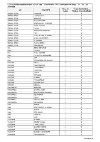 CARGO: PROFESSOR DE EDUCAÇÃO BÁSICA – PEB – ATENDIMENTO EDUCACIONAL ESPECIALIZADO – AEE – SALA DE 
RECURSOS 
Página 45 de 69 
SRE MUNICÍPIO 
TOTAL DE 
VAGAS 
VAGAS RESERVADAS A 
PESSOAS COM DEFICIÊNCIA 
TEOFILO OTONI LADAINHA 1 0 
TEOFILO OTONI MALACACHETA 1 0 
TEOFILO OTONI NANUQUE 1 0 
TEOFILO OTONI NOVO CRUZEIRO 1 0 
TEOFILO OTONI NOVO ORIENTE DE MINAS 1 0 
TEOFILO OTONI PADRE PARAISO 1 0 
TEOFILO OTONI PAVAO 1 0 
TEOFILO OTONI PONTO DOS VOLANTES 1 0 
TEOFILO OTONI POTE 1 0 
TEOFILO OTONI SANTA HELENA DE MINAS 1 0 
TEOFILO OTONI SERRA DOS AIMORES 1 0 
TEOFILO OTONI SETUBINHA 1 0 
TEOFILO OTONI TEOFILO OTONI 5 2 
TEOFILO OTONI UMBURATIBA 1 0 
UBÁ DORES DO TURVO 1 0 
UBÁ ERVALIA 1 0 
UBÁ PAULA CANDIDO 1 0 
UBÁ PRESIDENTE BERNARDES 1 0 
UBÁ UBA 1 0 
UBÁ VISCONDE DO RIO BRANCO 1 0 
UBERABA ARAXA 3 1 
UBERABA CAMPOS ALTOS 1 0 
UBERABA CARNEIRINHO 1 0 
UBERABA FRONTEIRA 1 0 
UBERABA FRUTAL 1 0 
UBERABA ITAPAGIPE 1 0 
UBERABA ITURAMA 1 0 
UBERABA PEDRINOPOLIS 1 0 
UBERABA SACRAMENTO 1 0 
UBERABA UBERABA 3 1 
UBERLANDIA ARAGUARI 1 0 
UBERLANDIA CAMPINA VERDE 1 0 
UBERLANDIA MONTE ALEGRE DE MINAS 1 0 
UBERLANDIA NOVA PONTE 1 0 
UBERLANDIA PRATA 1 0 
UBERLANDIA TUPACIGUARA 1 0 
UBERLANDIA UBERLANDIA 5 2 
UNAI ARINOS 1 0 
UNAI BONFINOPOLIS DE MINAS 1 0 
UNAI BURITIS 1 0 
UNAI DOM BOSCO 1 0 
UNAI FORMOSO 1 0 
UNAI UNAI 1 0 
VARGINHA ALFENAS 1 0 
VARGINHA BOA ESPERANCA 1 0 
VARGINHA CAMBUQUIRA 1 0 
VARGINHA CAMPO DO MEIO 1 0 
VARGINHA CAMPOS GERAIS 1 0 
VARGINHA CARMO DA CACHOEIRA 1 0 
VARGINHA CARVALHOPOLIS 1 0 
 
